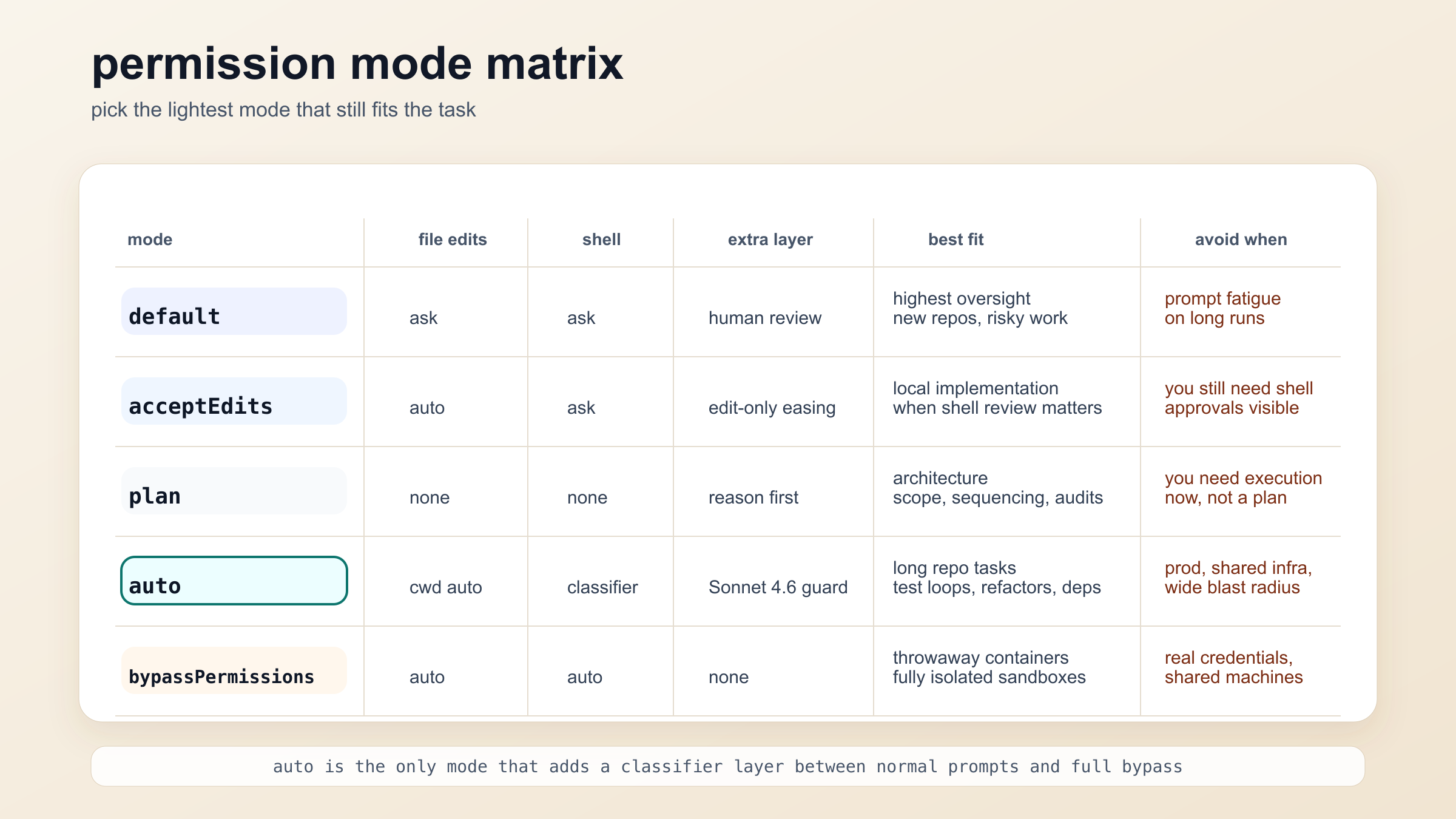 Claude Code の permission mode matrix