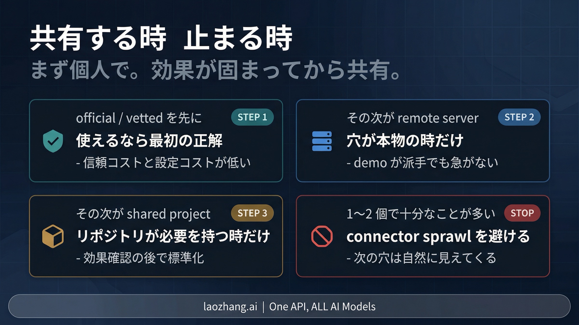 official surface、remote MCP、project scope、stop rule のエスカレーション図
