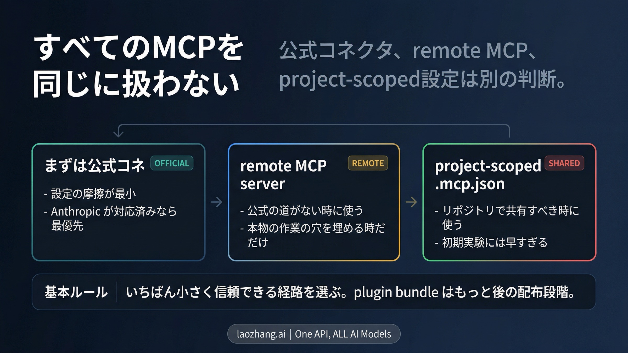 Claude Code MCP のスタータールートボード
