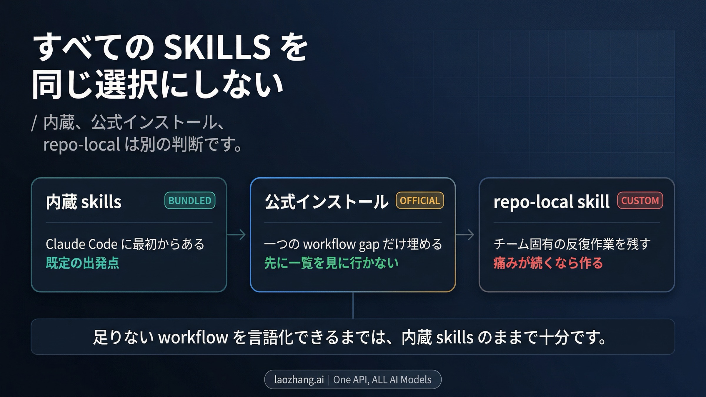 Claude Code Skillsのスタータールート