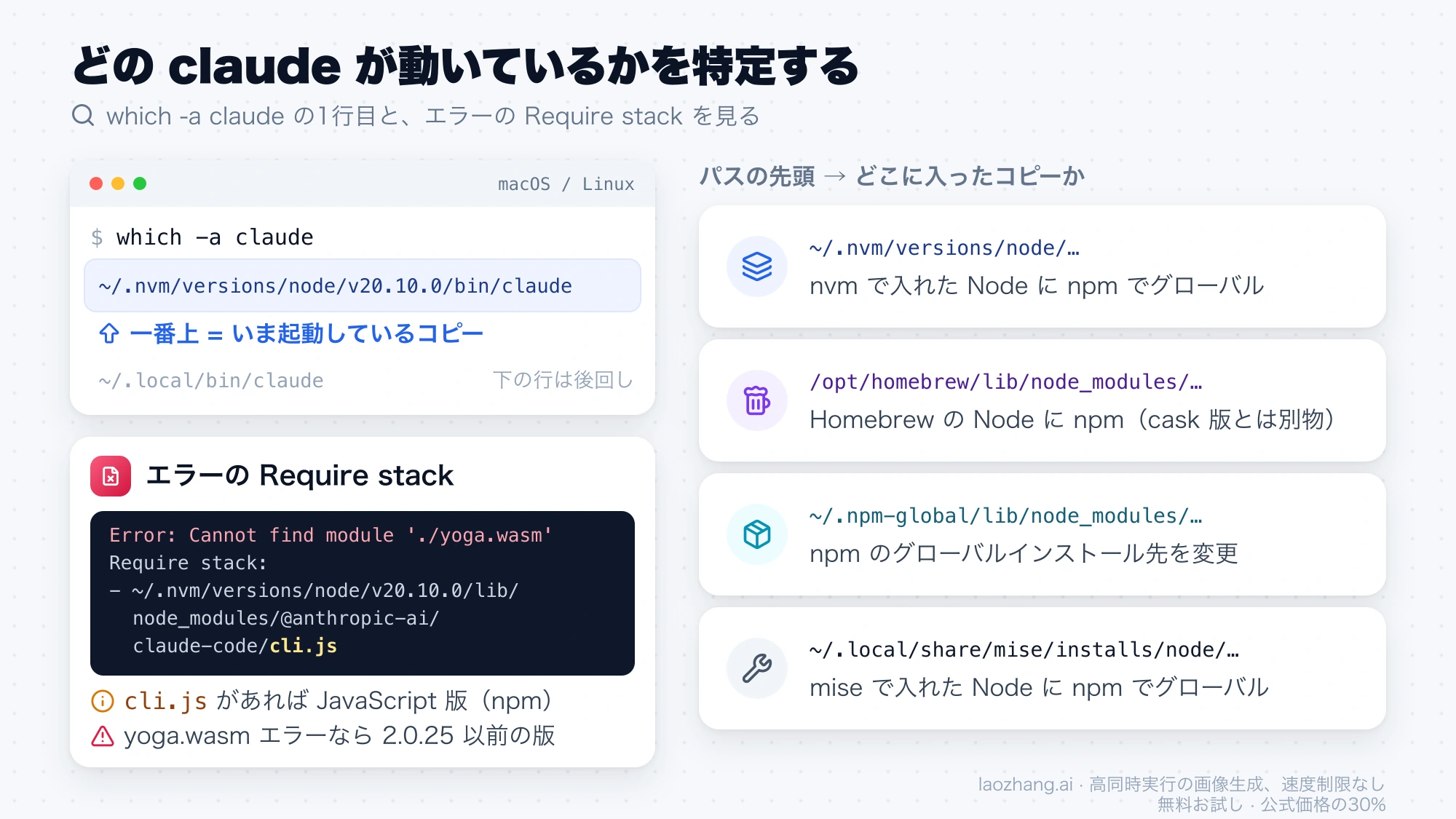 which -a claude の一番上の行が起動中のコピーで、Require stack のパスの先頭から nvm、Homebrew、npm-global、mise のどこに入ったコピーかが分かることを示す図