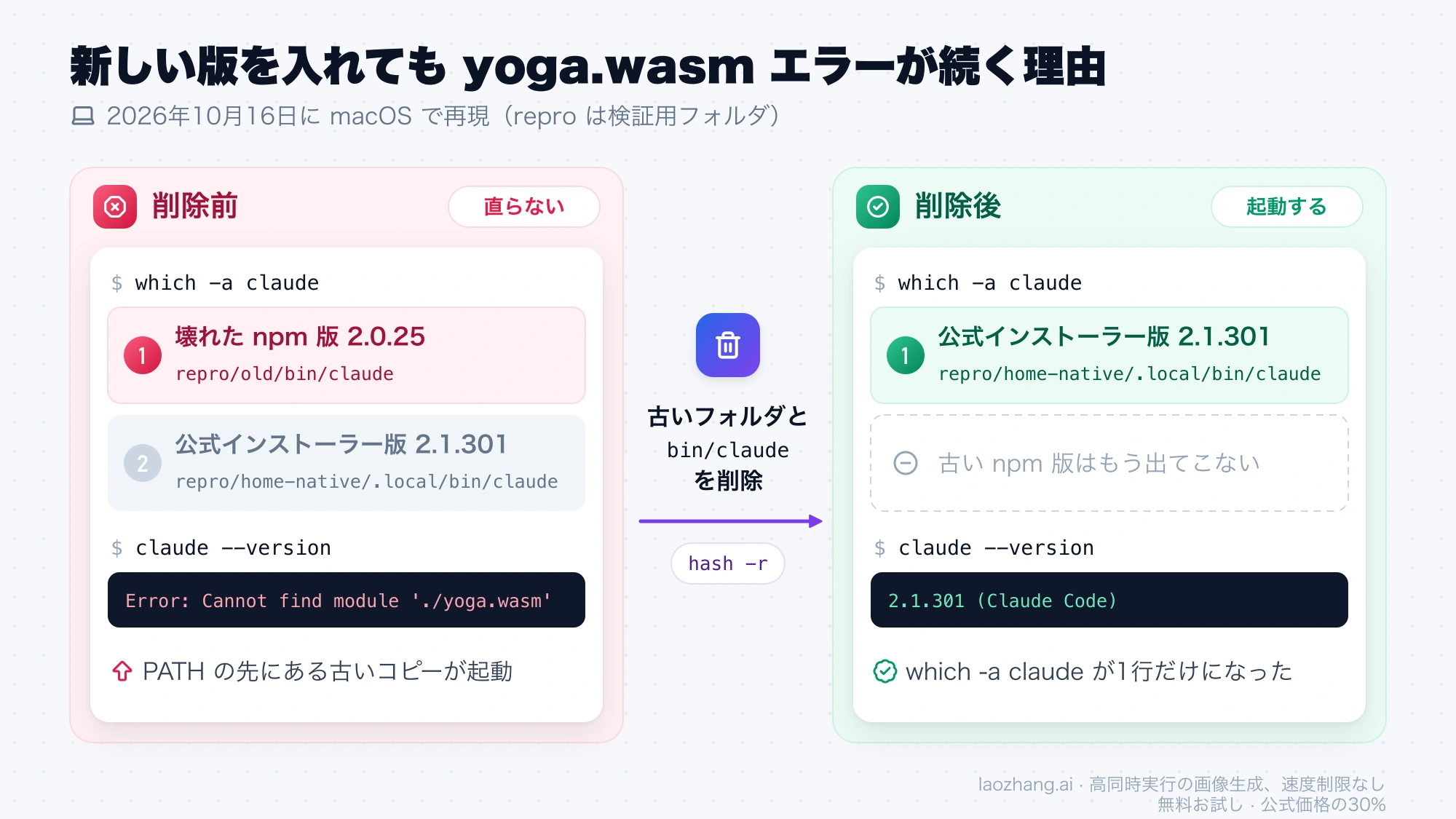 壊れた npm 版 2.0.25 が PATH の先にあると yoga.wasm エラーのままで、古いフォルダと bin/claude を消して hash -r を実行すると公式インストーラー版 2.1.301 が起動する様子を比べた図