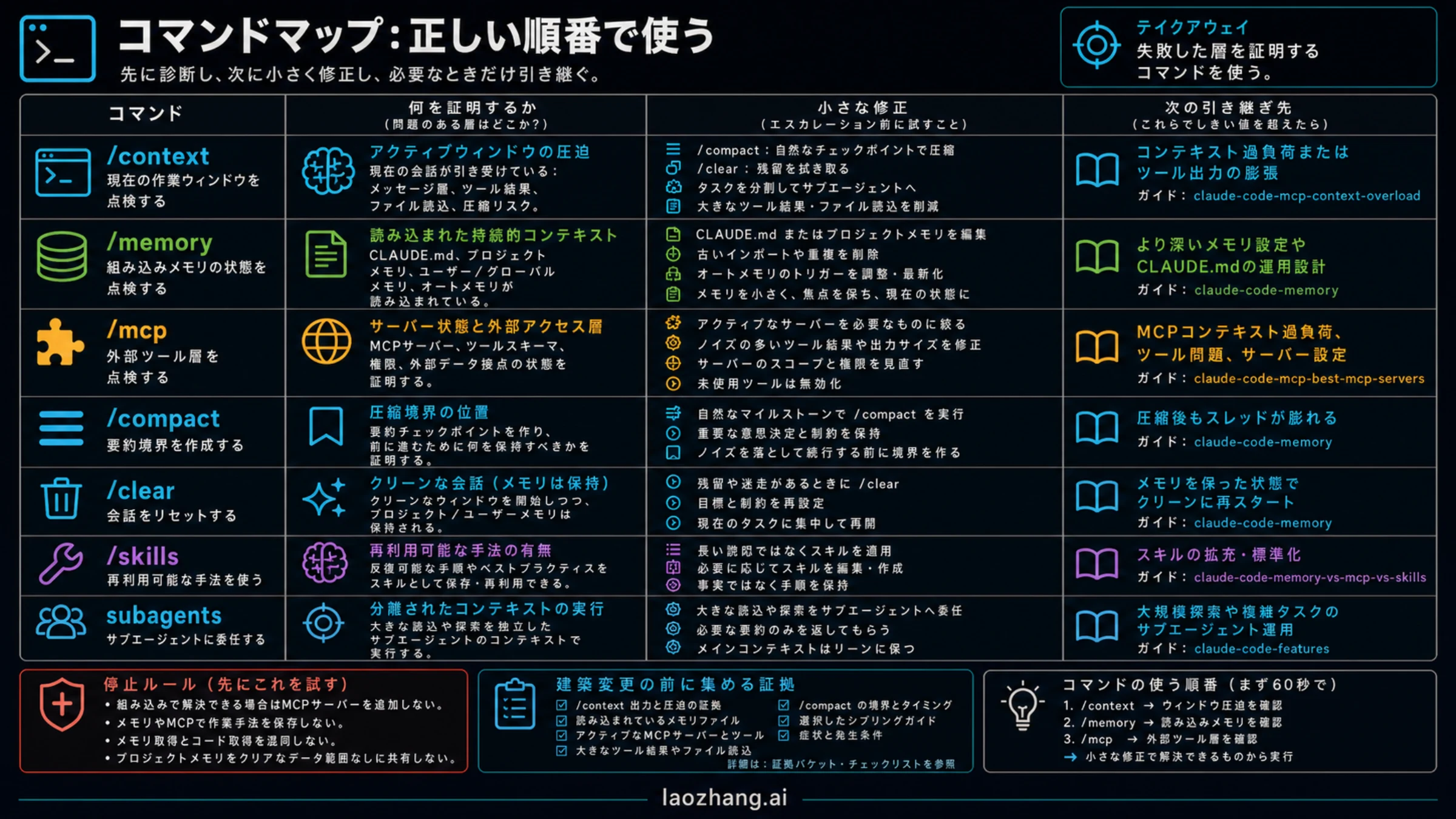 Claude Codeのコマンド判断表。/context、/memory、/mcp、cleanup、skills、subagentsが何を証明するかを示す。