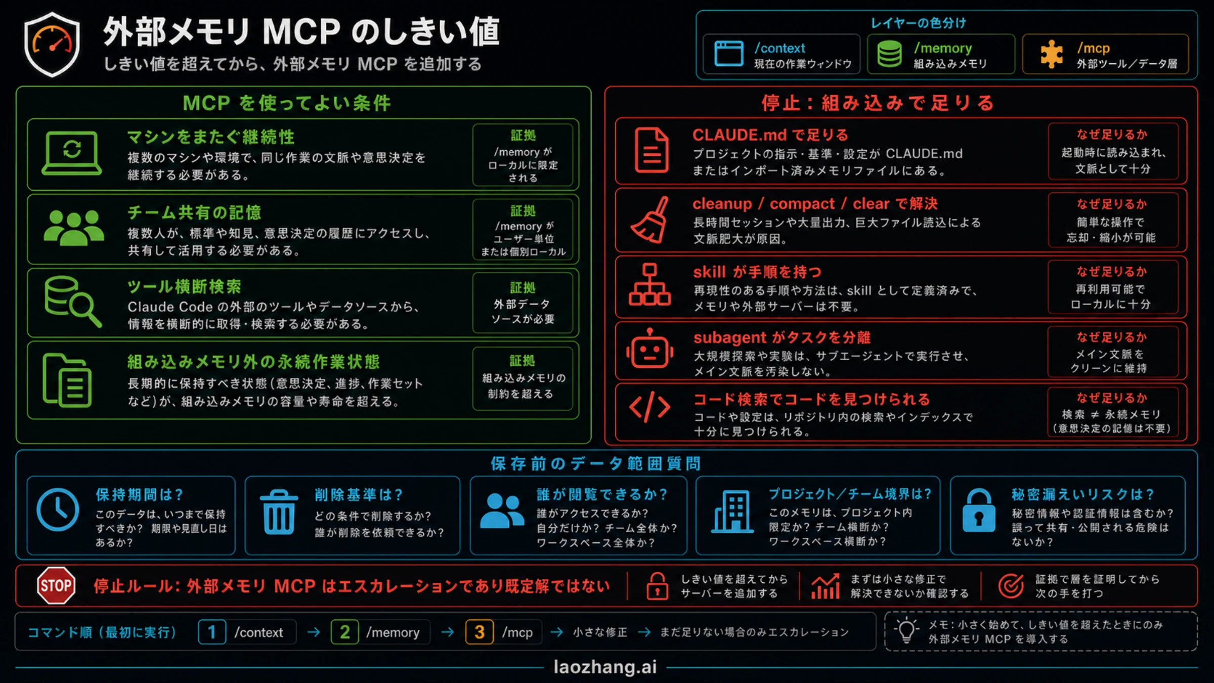 外部memory MCPの導入しきい値。内蔵層で足りる場合とサーバーを検討する場合を分ける。