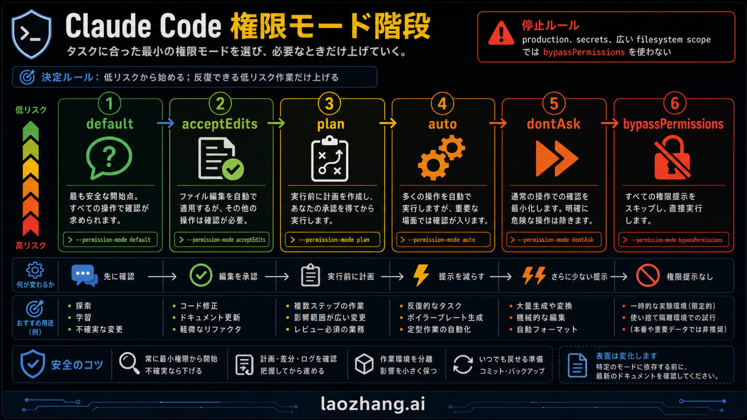 Claude Code 権限モードの階段：default、acceptEdits、plan、auto、dontAsk、bypassPermissions