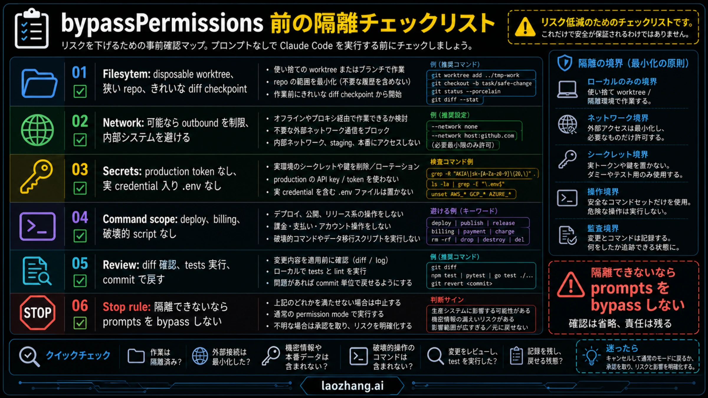 Claude Code bypassPermissions 前の隔離チェック：ファイル、ネットワーク、秘密情報、コマンド、レビュー境界