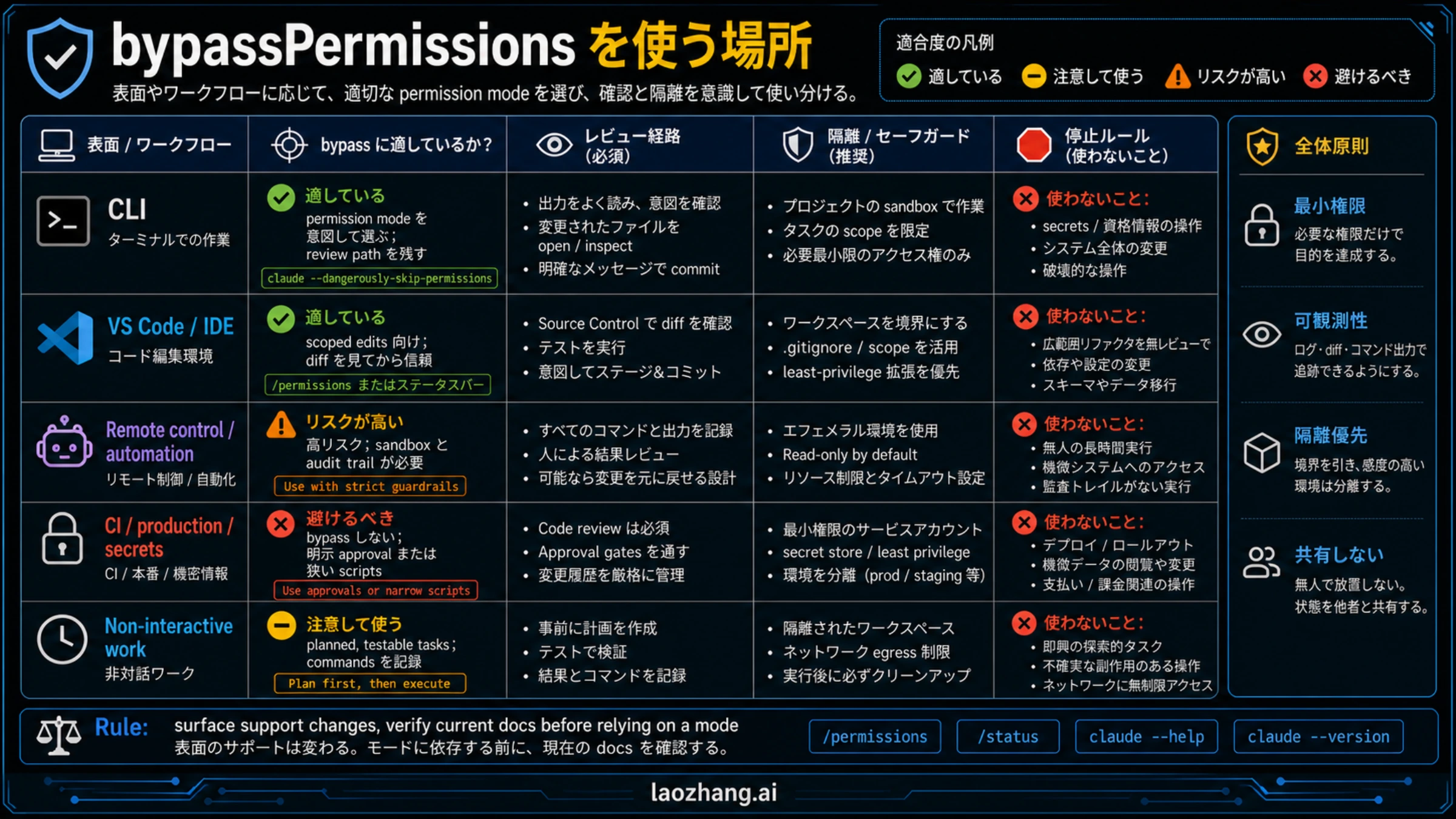Claude Code bypassPermissions の利用表面マトリクス：CLI、IDE、Remote Control、cloud、CI、秘密情報