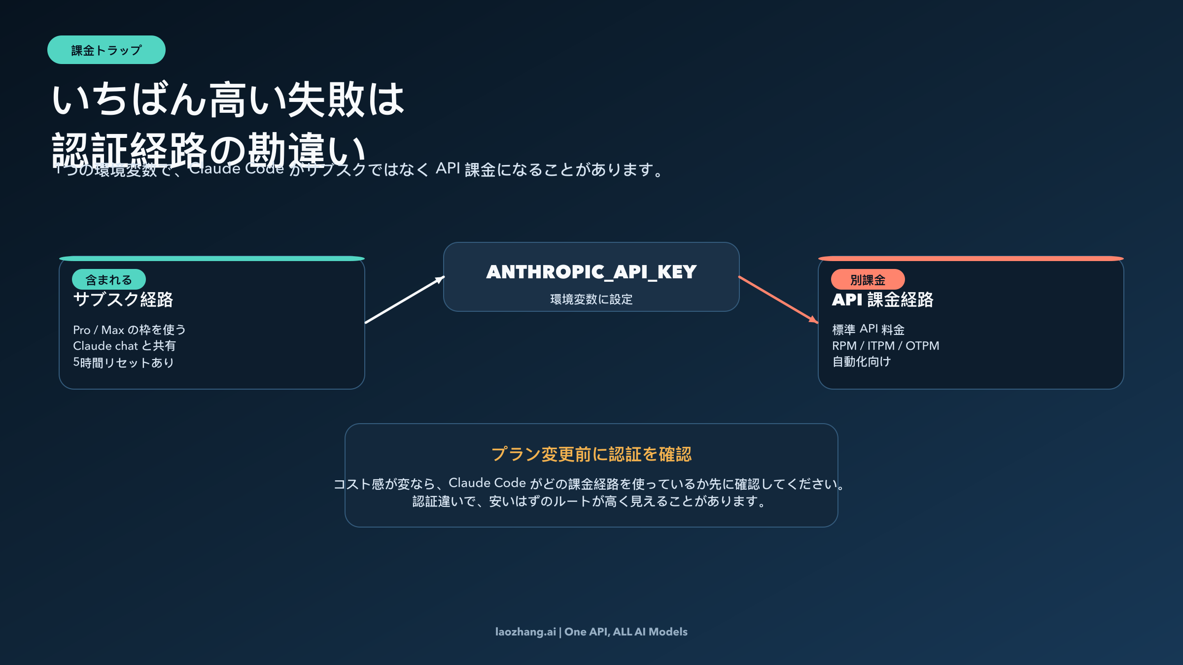 ANTHROPIC_API_KEYによってClaude Codeがサブスク経路からAPI課金経路へ切り替わる図