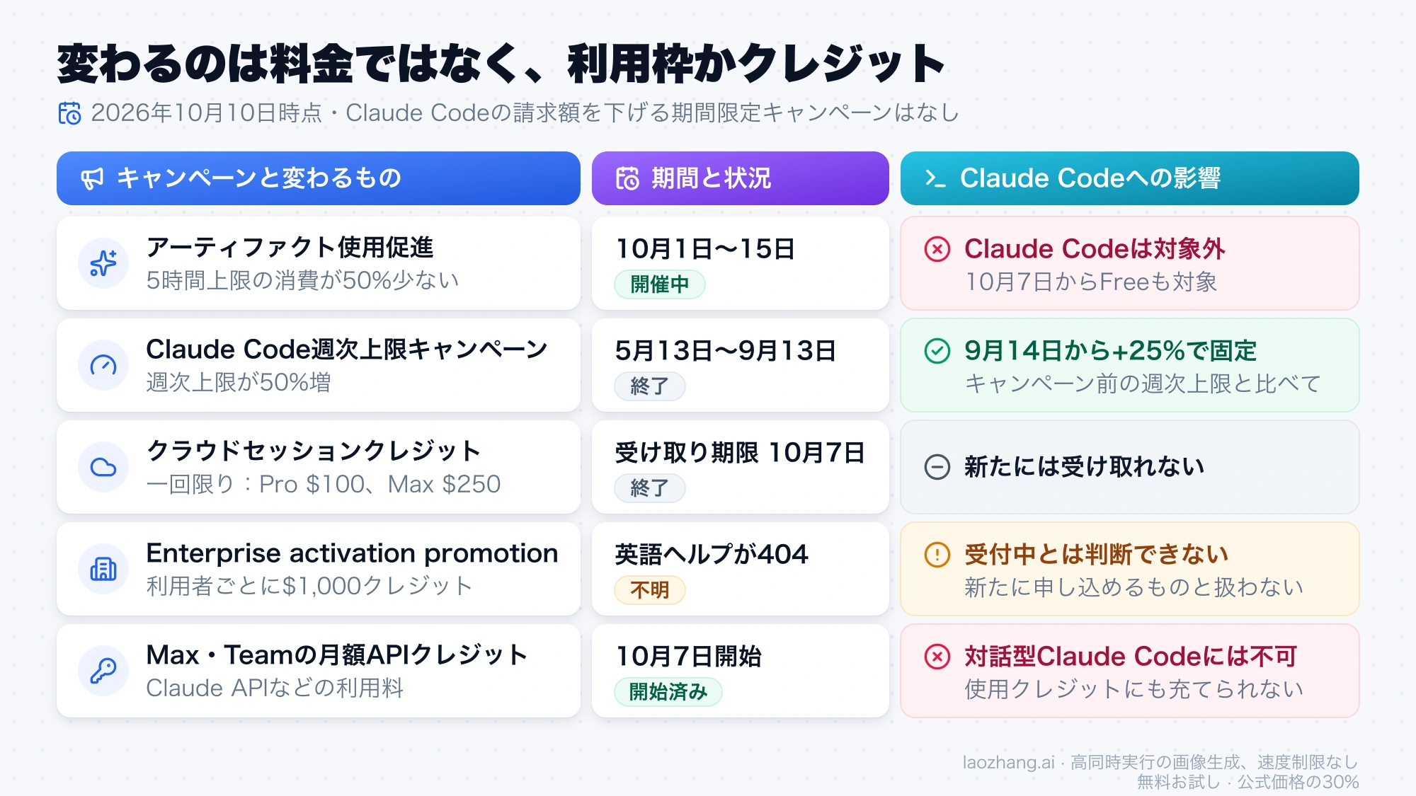 5つのキャンペーン・クレジットの期間、状況、Claude Codeへの影響をまとめた表形式の図