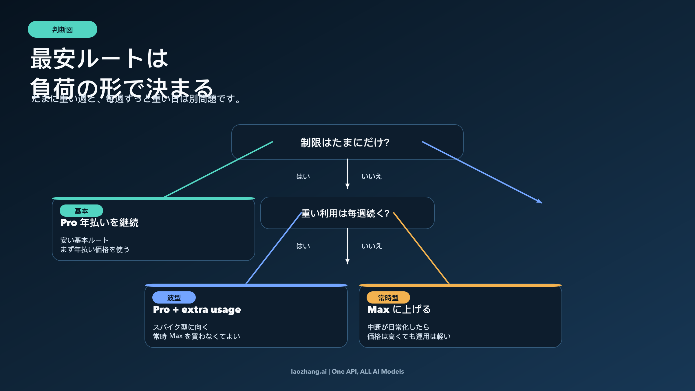 Pro、追加使用量、Maxのどれが安いかを分けるClaude Codeの判断マップ