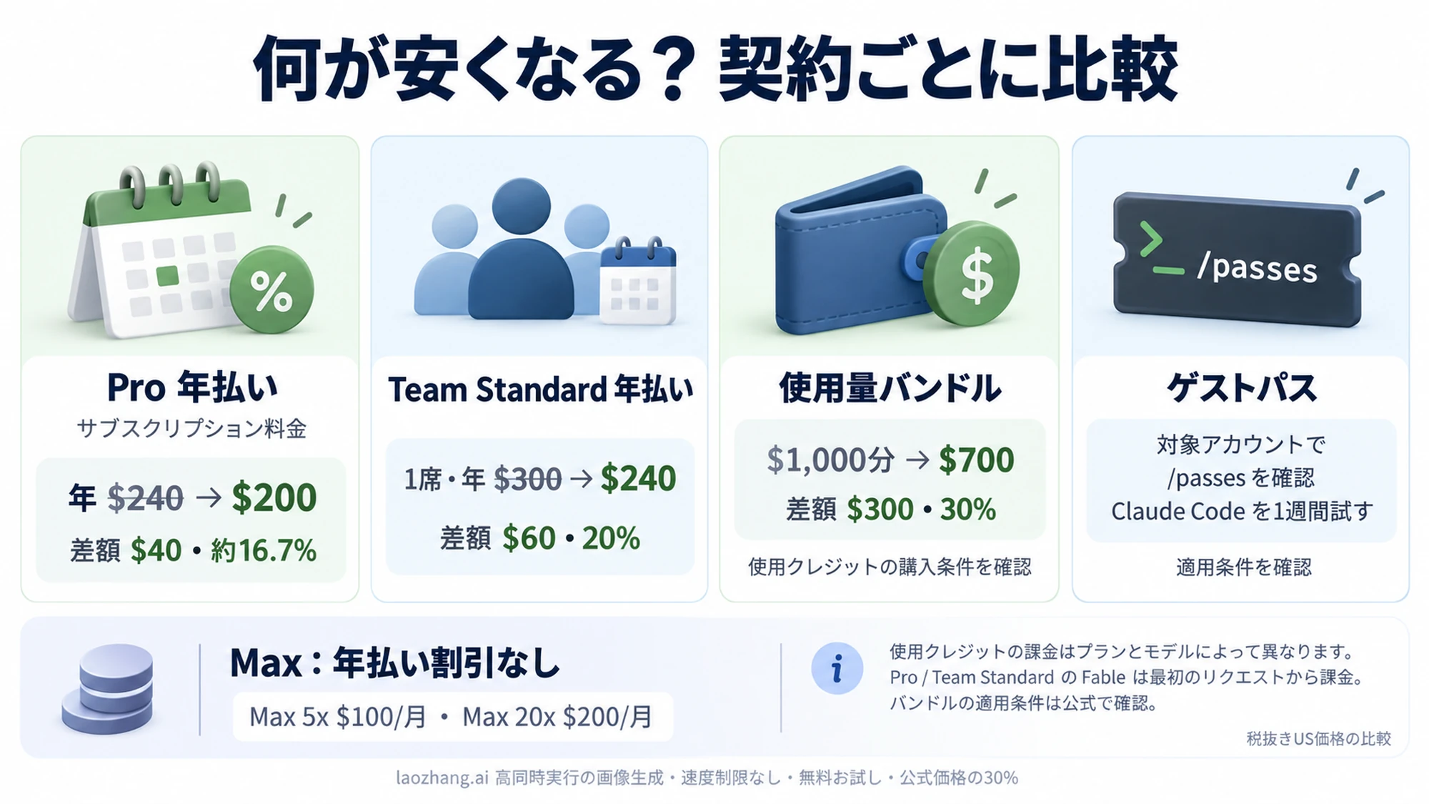 Pro年払い、Team Standard年払い、使用量バンドル、ゲストパスの割引対象と差額を並べた図。Maxは割引なし