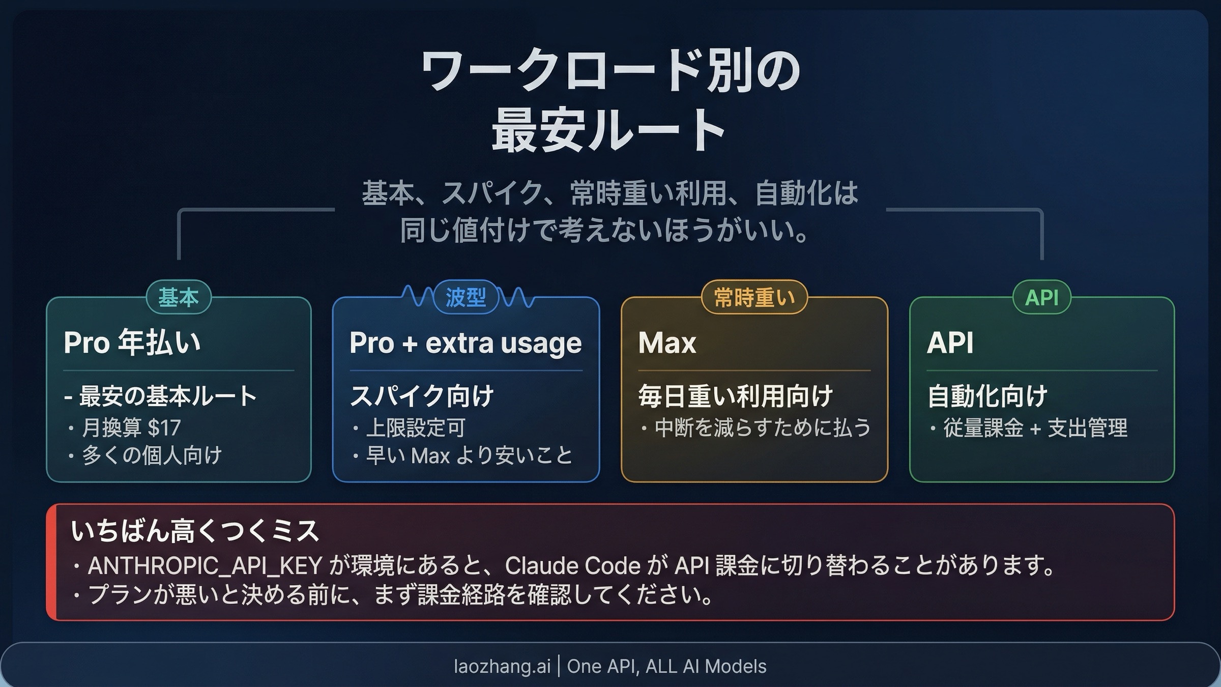 Claude Codeを状況別に最も安く使うルートを示すマトリクス