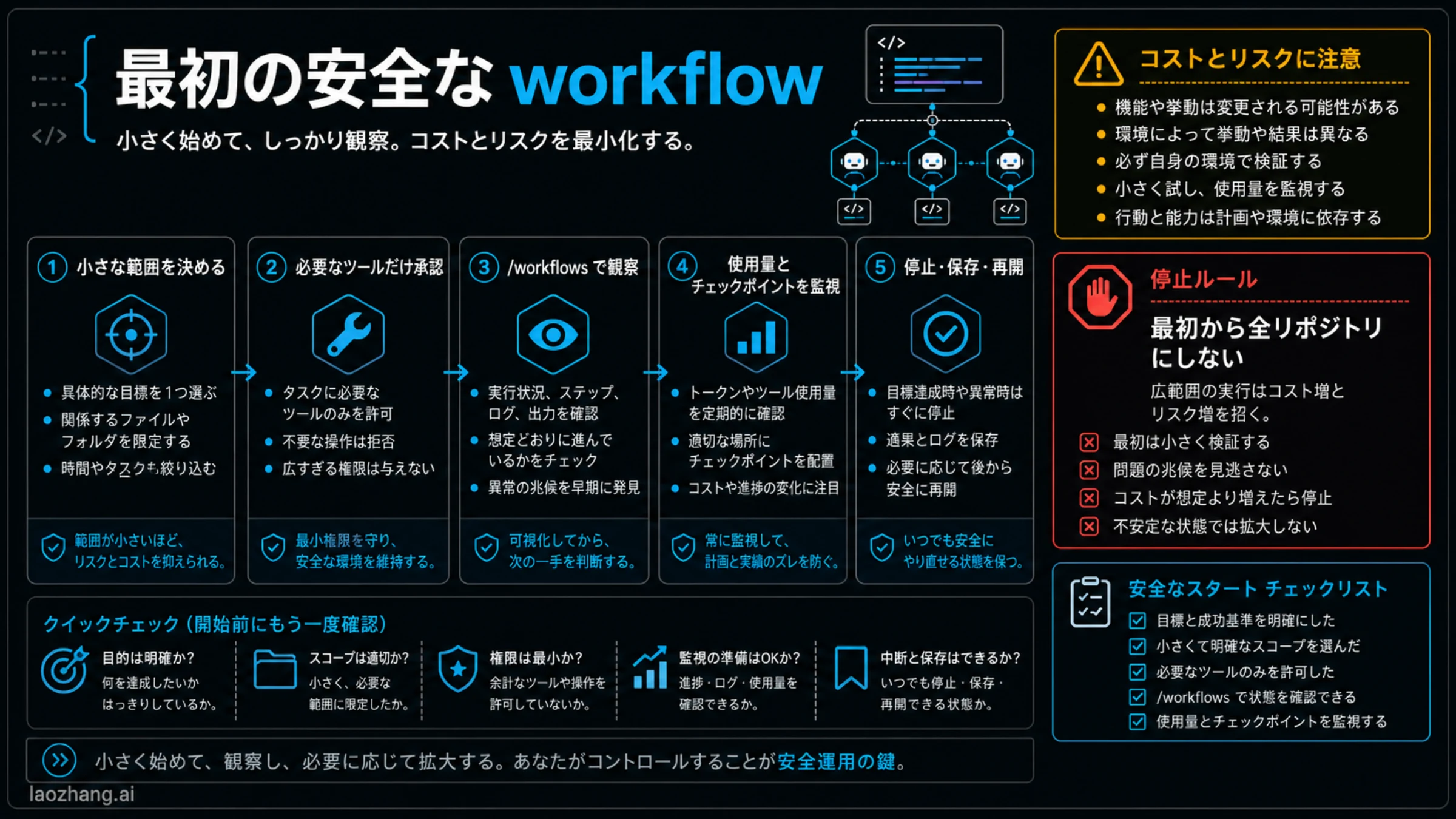 最初の安全な workflow チェックリスト
