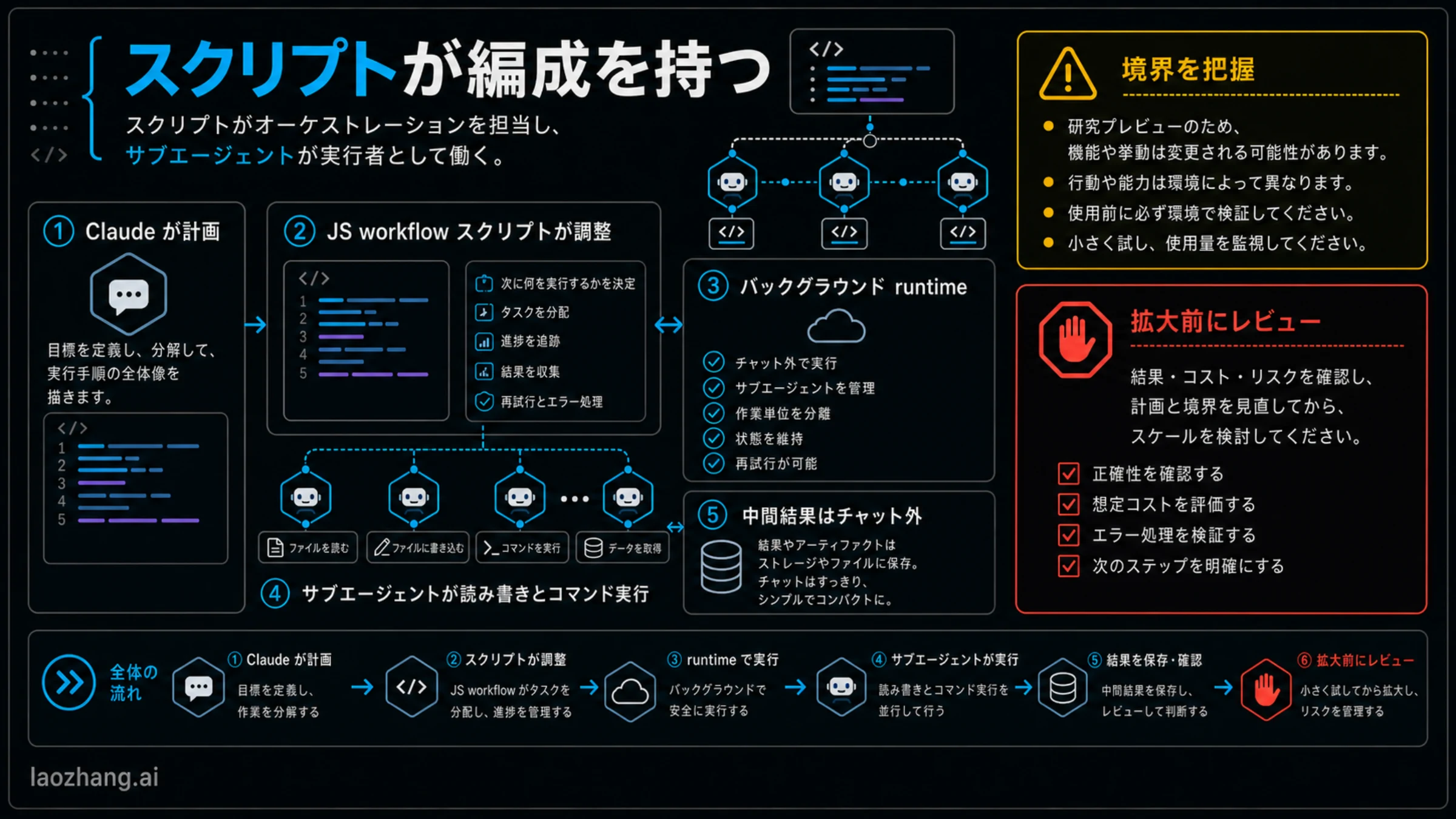 workflow script が subagents を調整する図