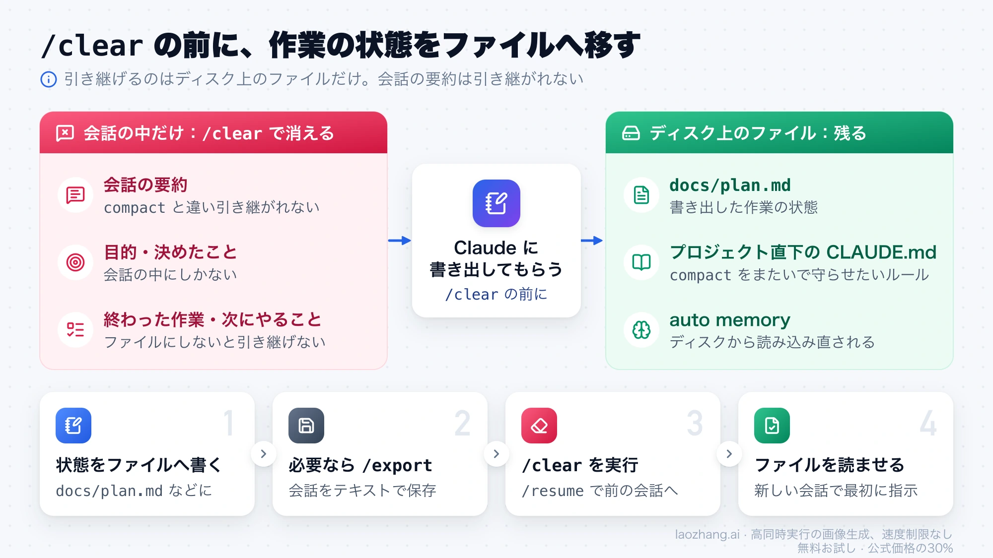 /clear で消える会話の要約や作業の状態と、残る docs/plan.md、CLAUDE.md、auto memory を比べ、ファイルに書き出してから /clear する 4 つの手順を示した図