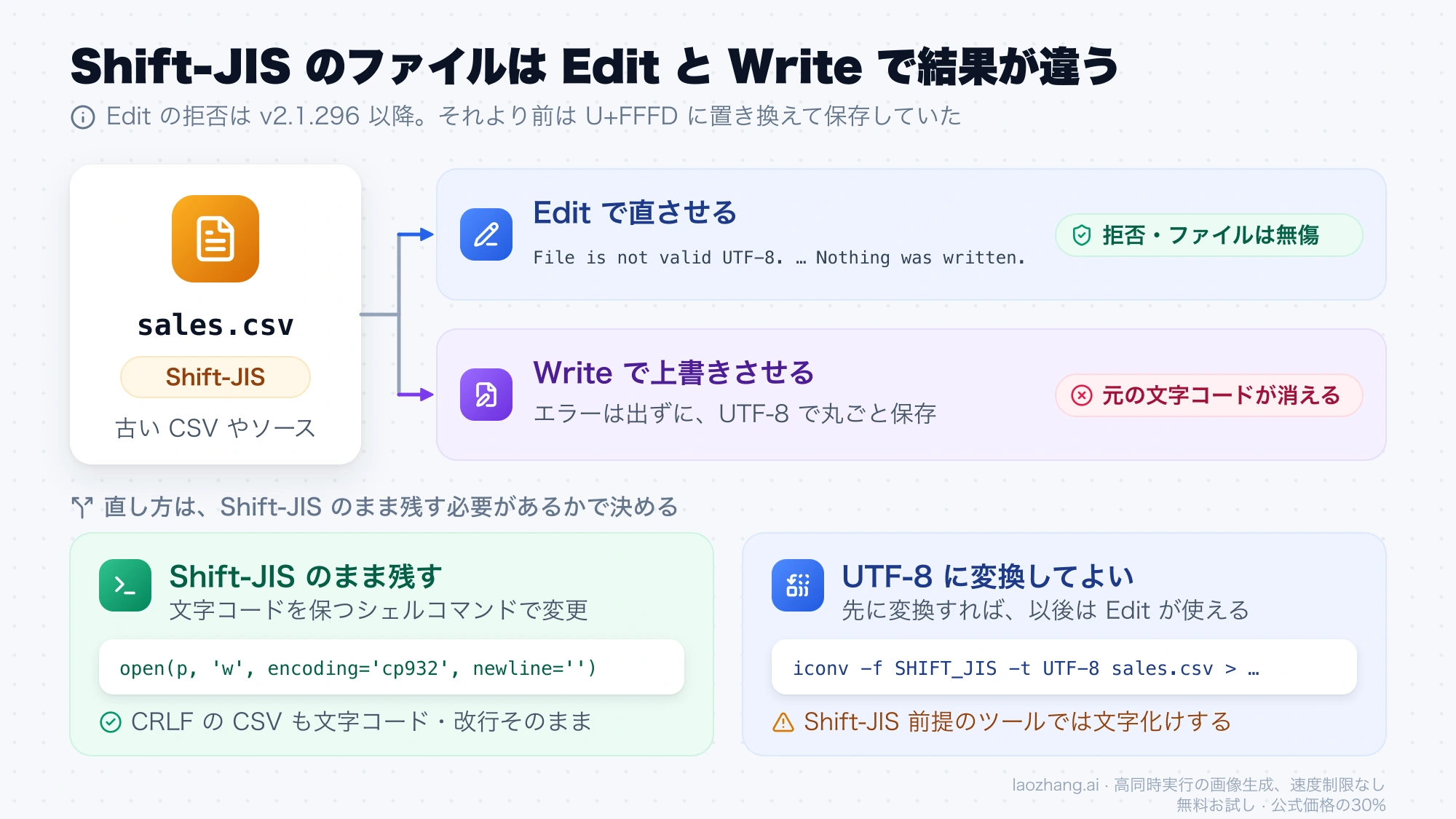 Shift-JIS のファイルは Edit が拒否して残り、Write は UTF-8 で上書きする。Shift-JIS のまま残すか UTF-8 に変換するかで直し方を選ぶ