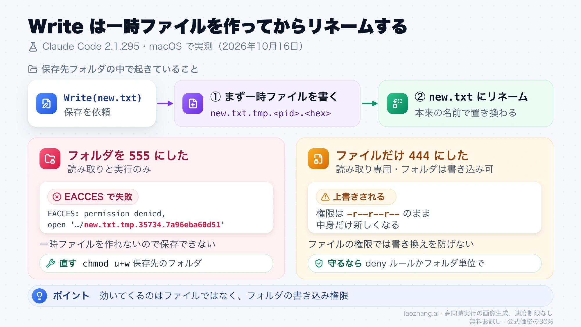 Write は同じフォルダに一時ファイルを書いてからリネームするため、フォルダ 555 では EACCES になり、ファイルだけ 444 では上書きされる
