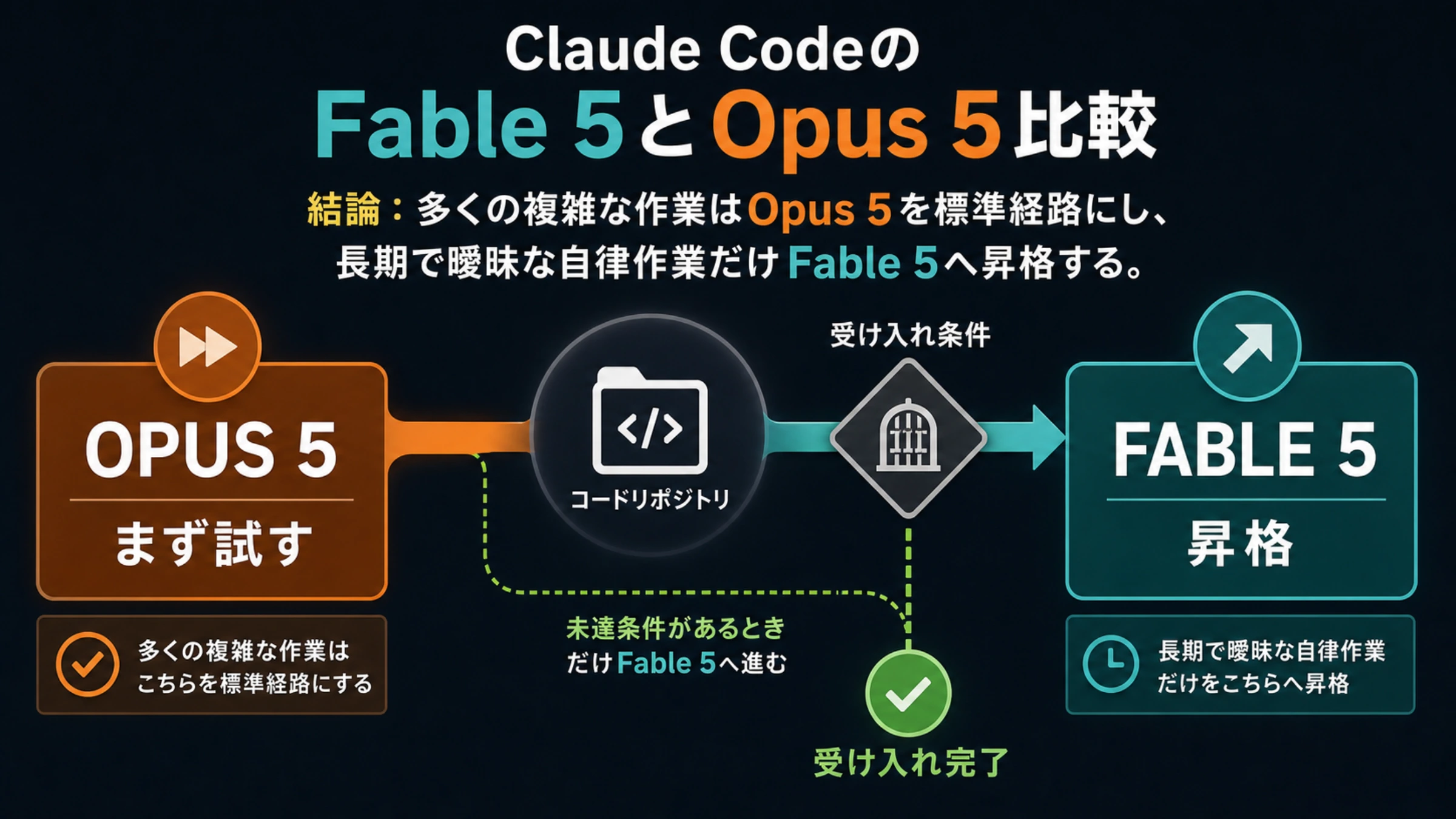 Claude CodeでOpus 5からFable 5へ切り替える判断経路