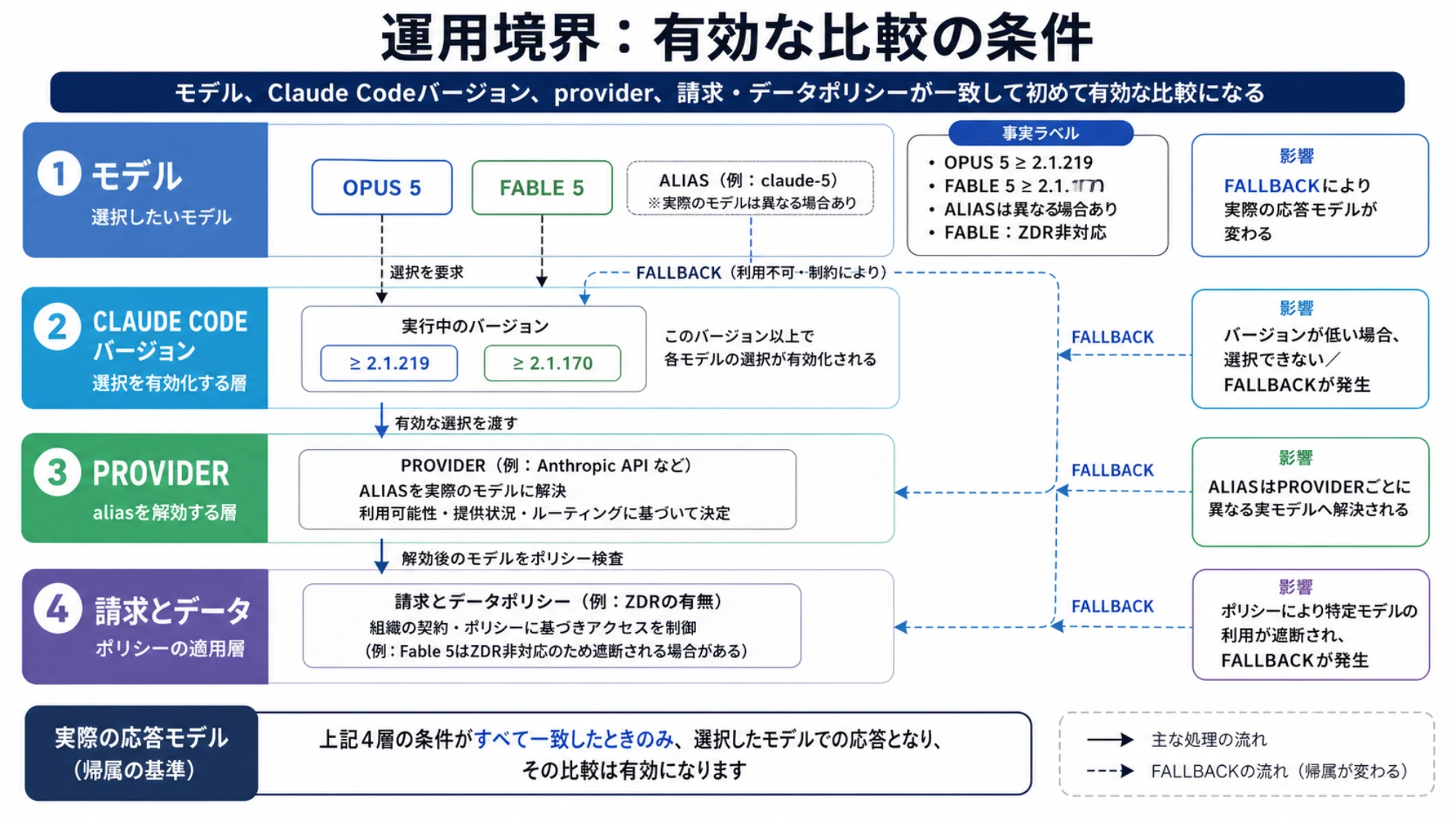 Claude Codeのバージョン、モデル、プロバイダー、請求の境界