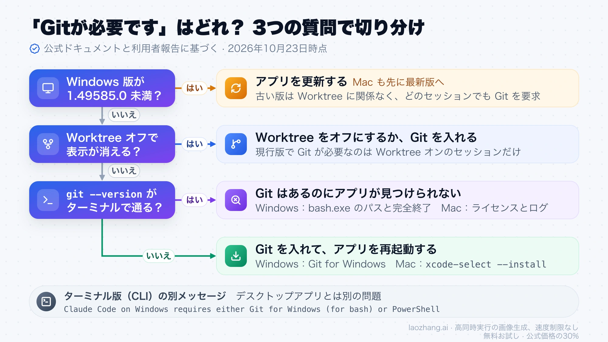 Windows 版が 1.49585.0 未満か、Worktree をオフにすると消えるか、git --version が通るかの3つの質問で、更新・Worktree オフ・パス確認・Git の導入に振り分ける判断図