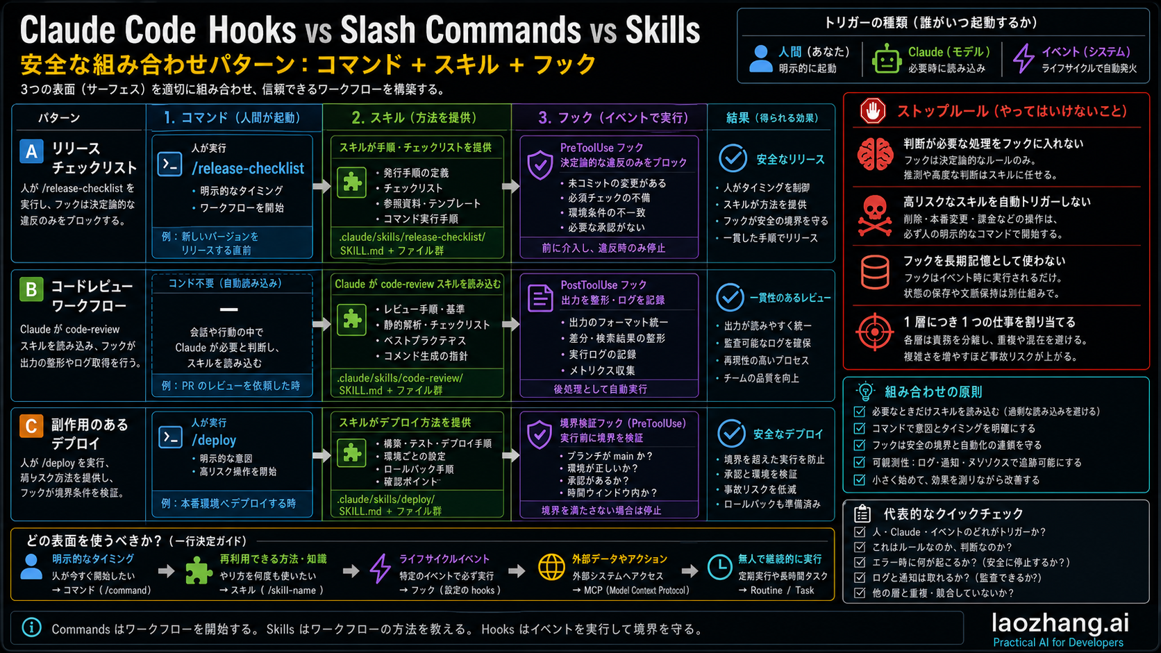 Claude Code skill と hook を組み合わせる安全パターン