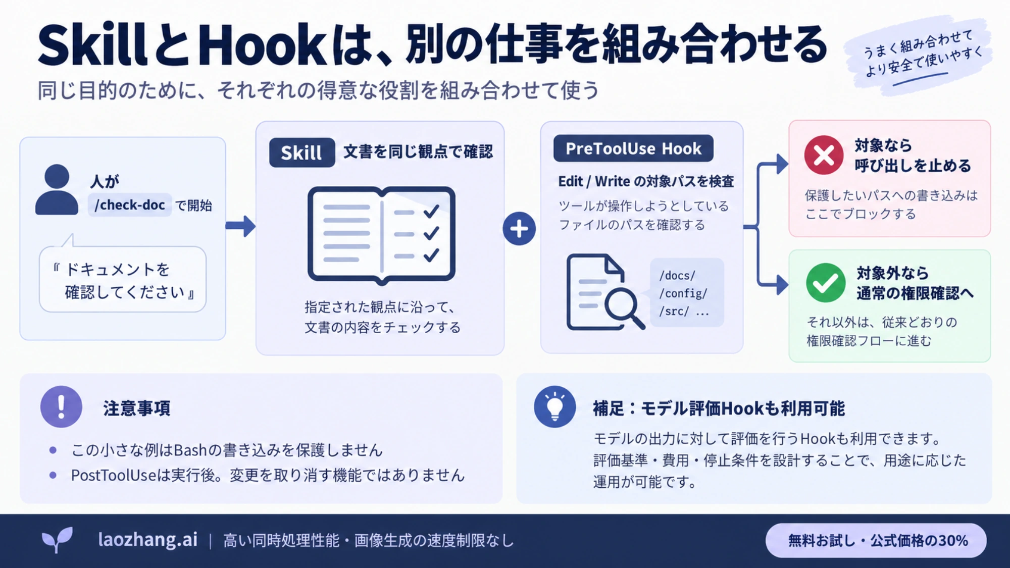 文書確認Skillと対象パスを検査するHookを別の仕事として組み合わせる例