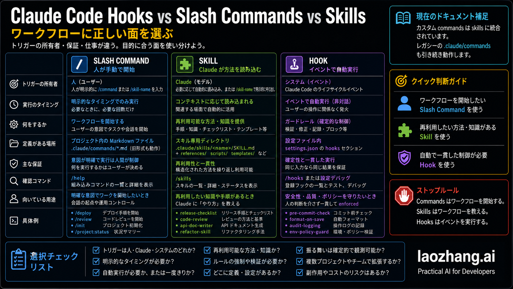 Claude Code Hooks・Slash Commands・Skills の使い分け：誰が起動するかで選ぶ