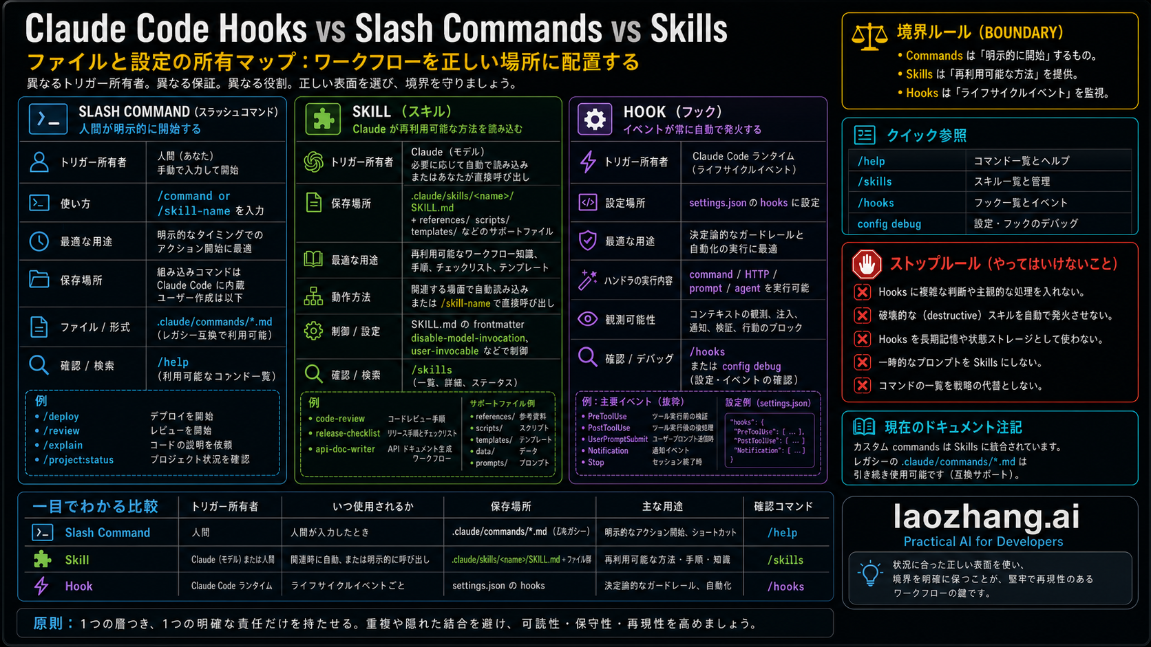 Claude Code の command、skill、hook のファイルと設定の所有関係