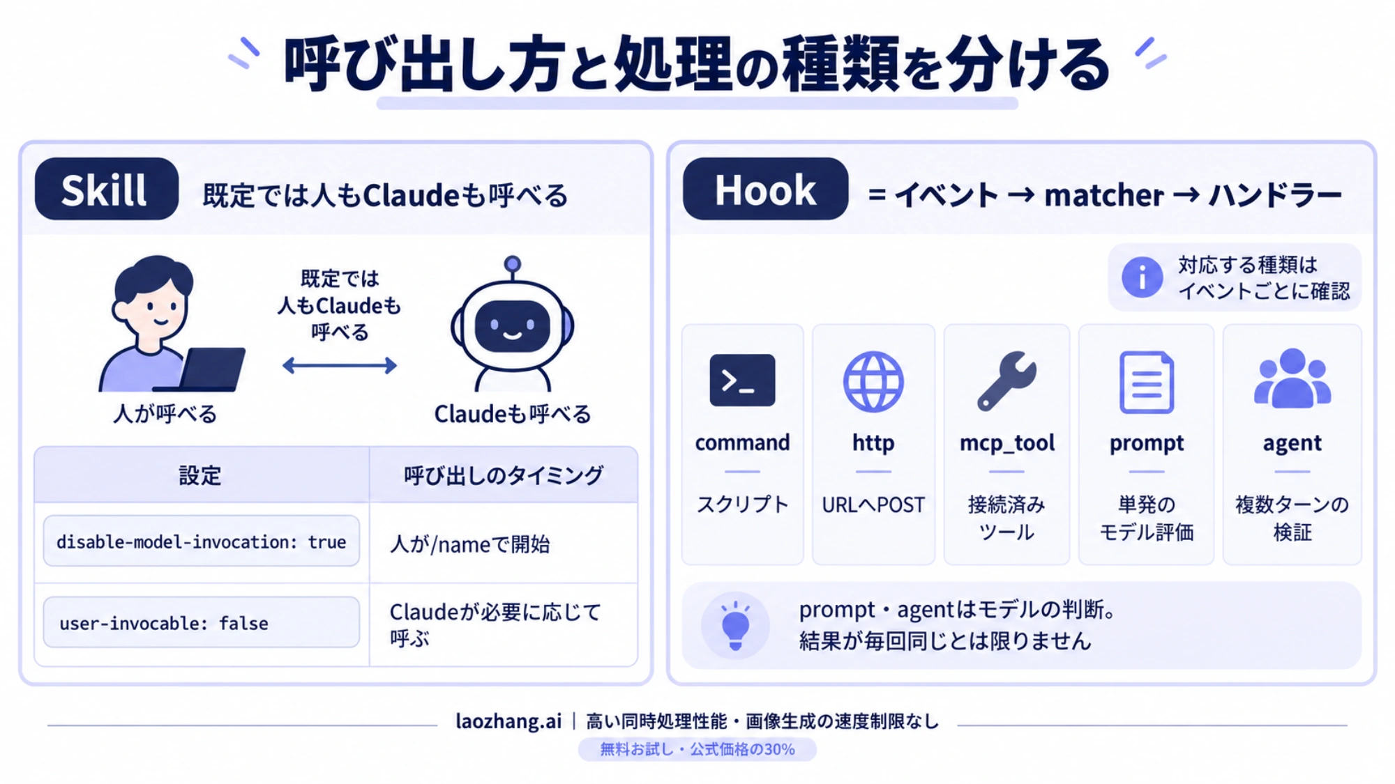 Skillの呼び出し主体とHookのイベント、matcher、5種類のハンドラー