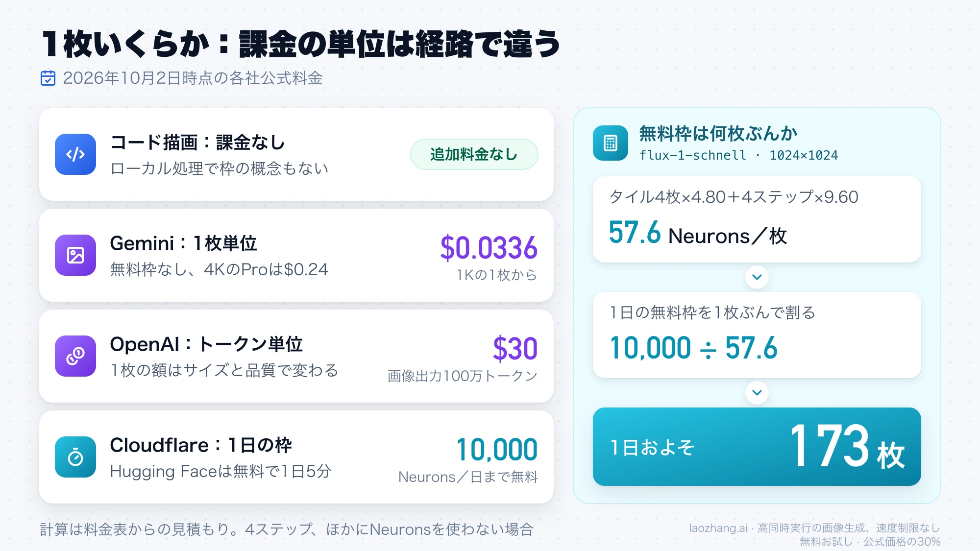 経路ごとの課金単位の比較と、Cloudflare Workers AIの無料枠が1日およそ173枚になる計算の流れ