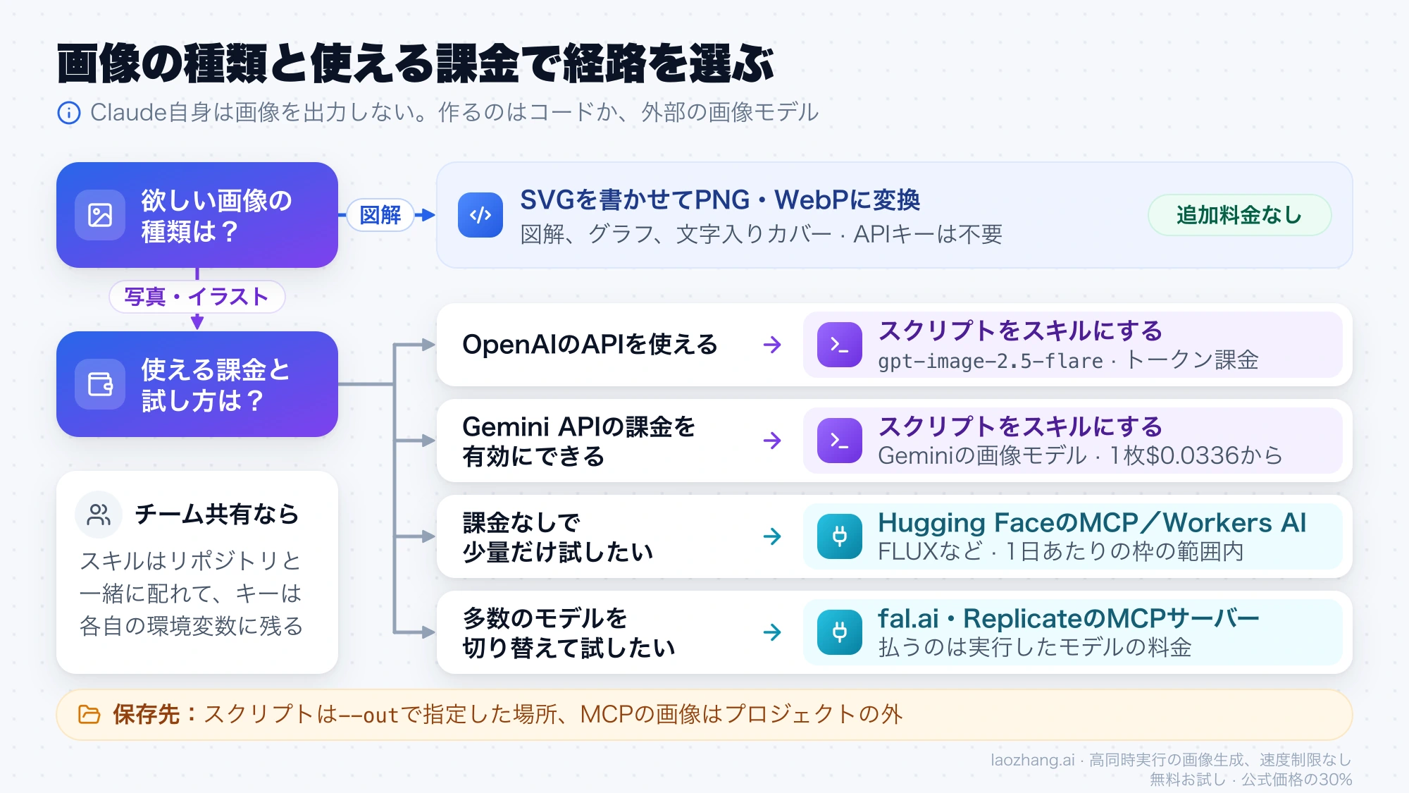 画像の種類と使える課金から、SVGのコード描画、スクリプトのスキル、MCPサーバーのどれを選ぶかを示す分岐図