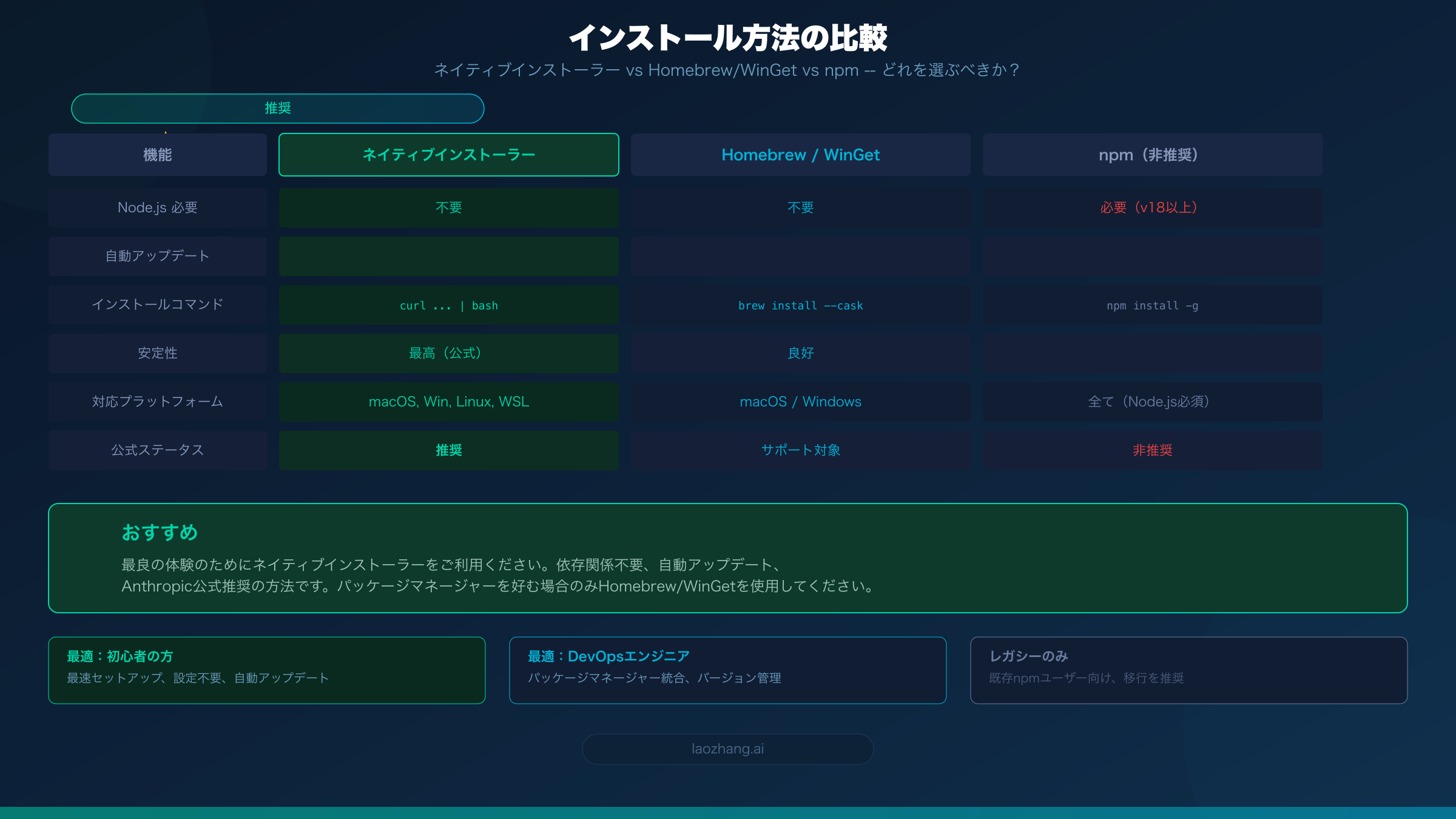 Claude Codeのネイティブインストーラー、Homebrew、npmインストール方法の比較チャート