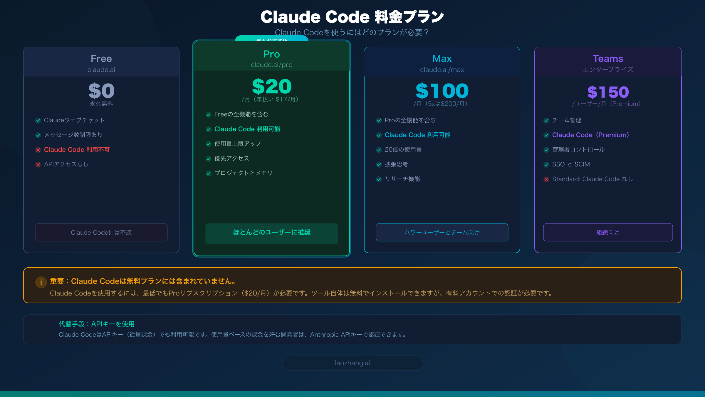 Claude Code料金プランの比較：Free、Pro、Max、Teamsティア