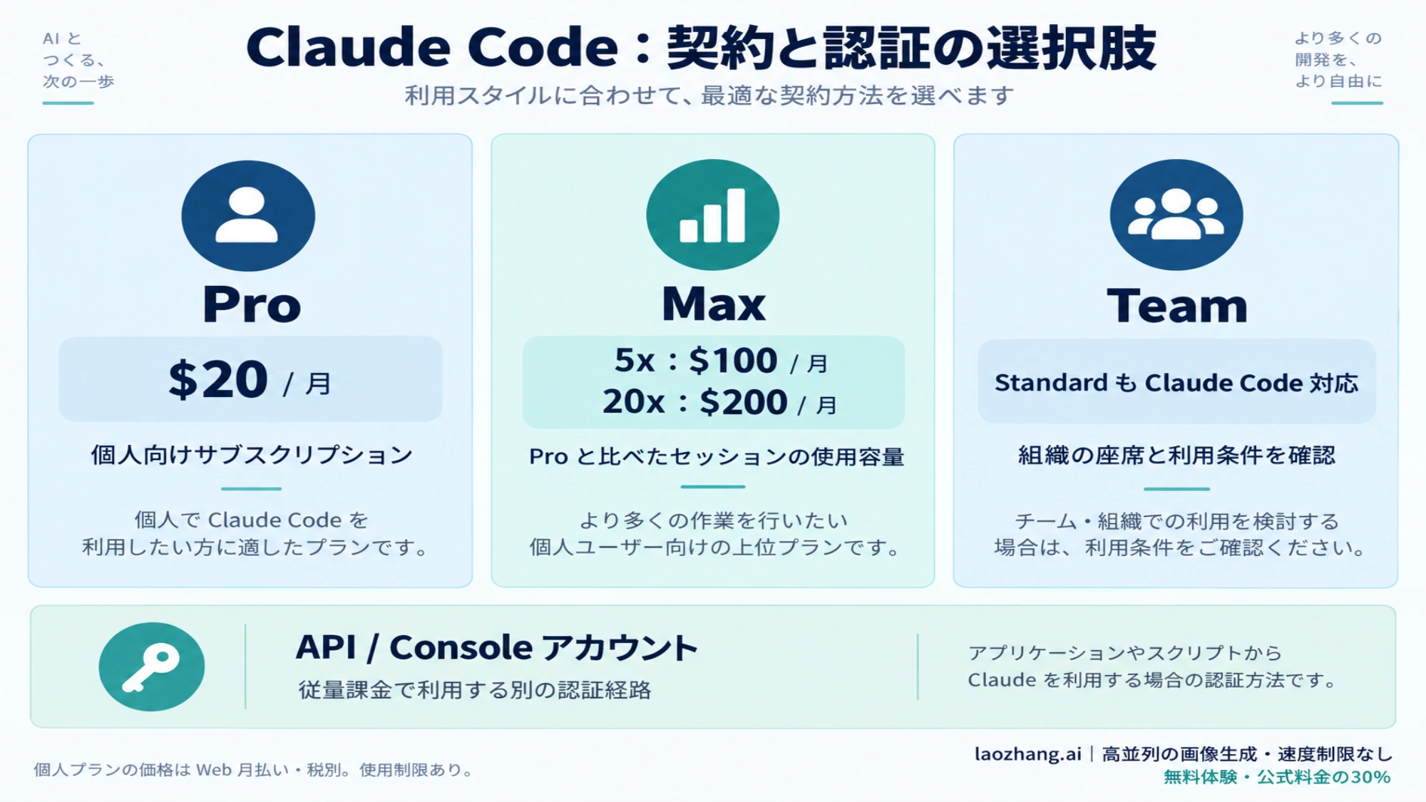 Claude CodeのPro、Max 5x、Max 20x、TeamとAPI認証の選択肢