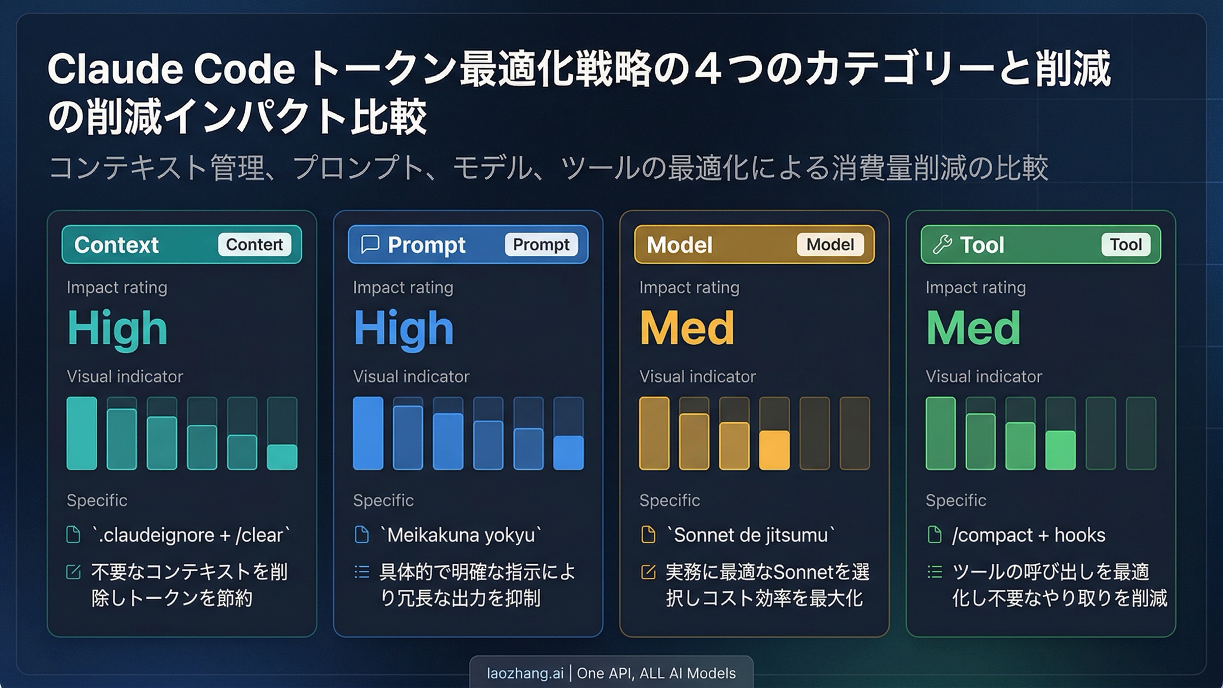 相対的な影響評価を持つClaude Codeトークン最適化戦略の4カテゴリー
