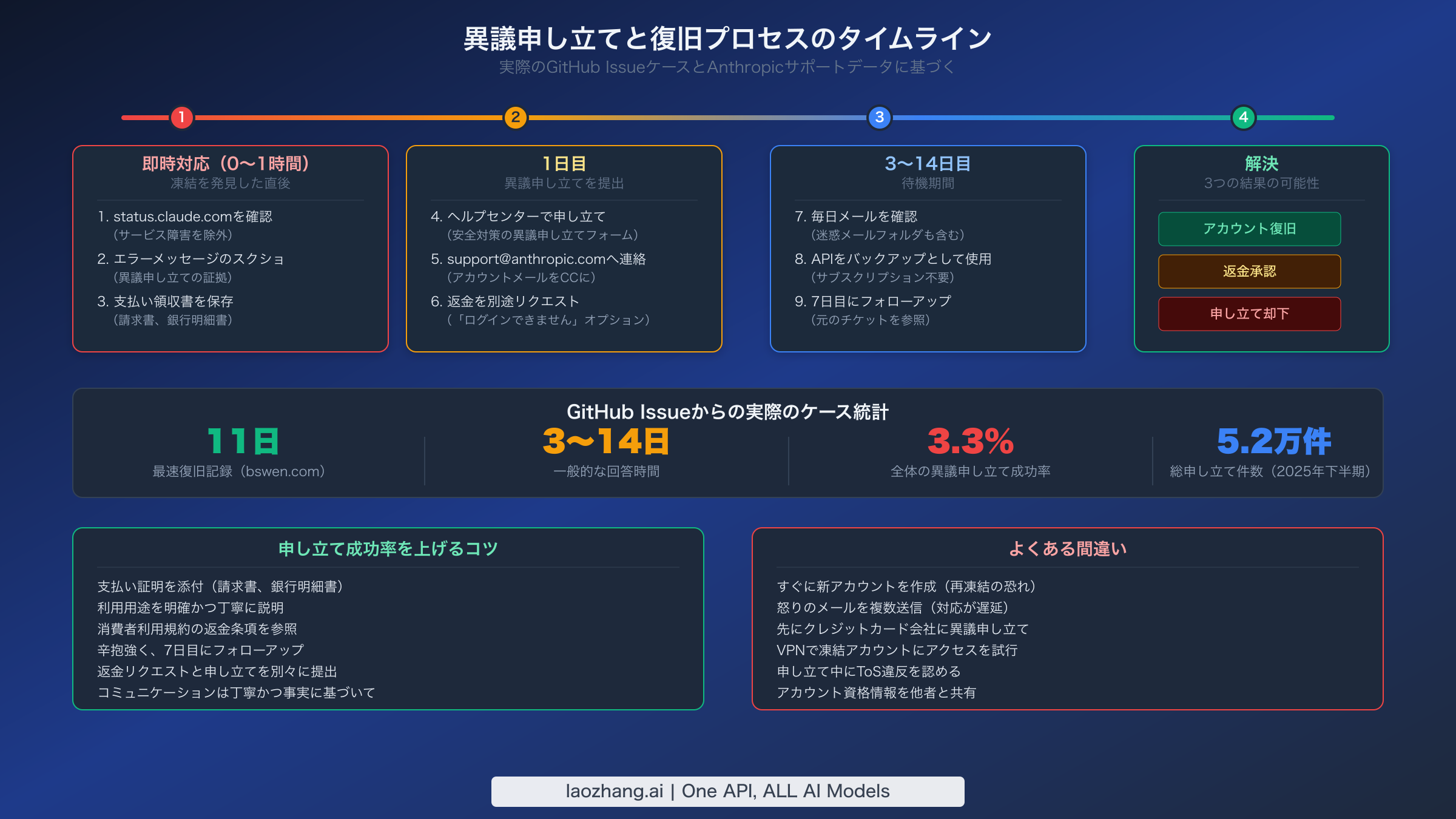即時対応から解決までの4段階を実際のケース統計とともに示す異議申し立てプロセスのタイムライン