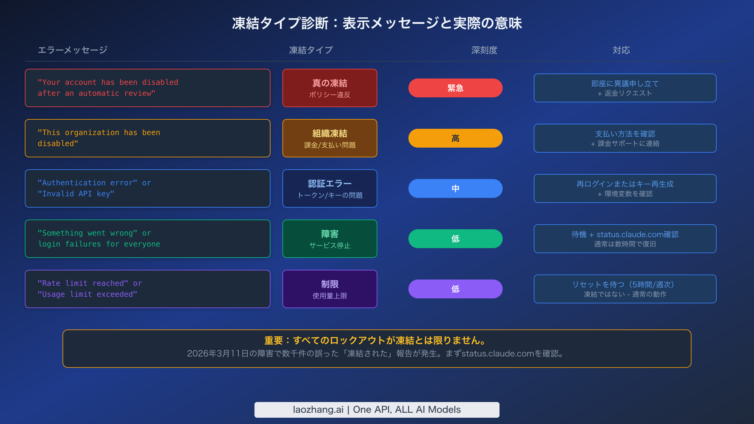 5つのエラーメッセージを凍結タイプ、重大度、推奨アクションにマッピングした凍結タイプ診断チャート