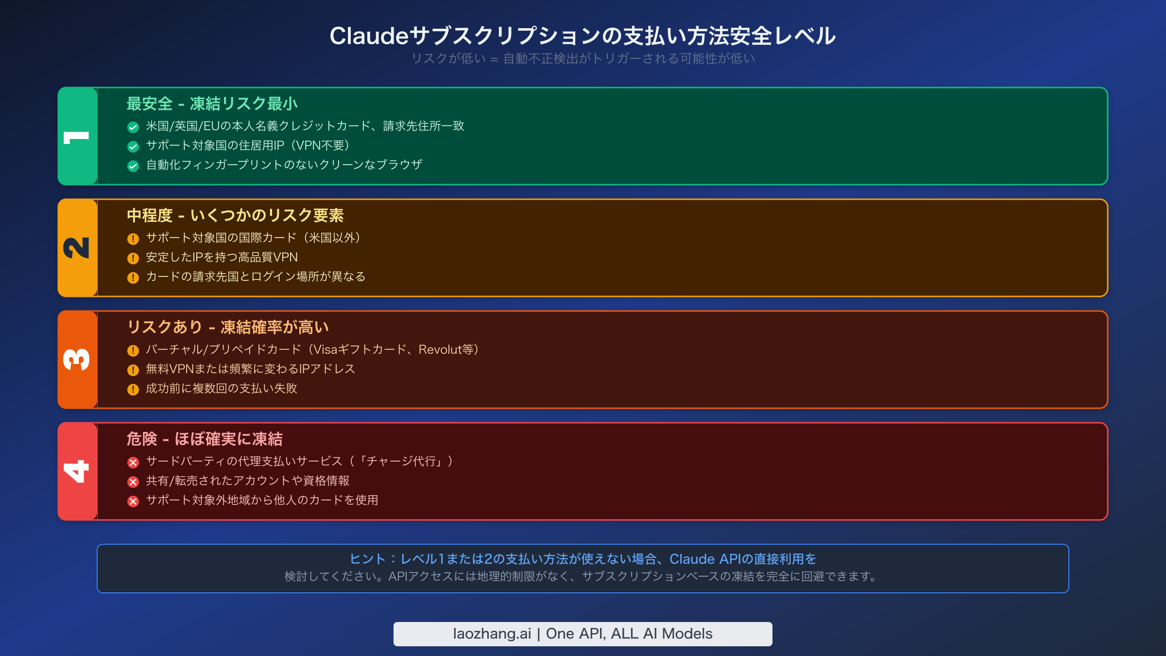 Claude サブスクリプションにおける最安全（レベル1）から最危険（レベル4）までの支払い方法安全レベル