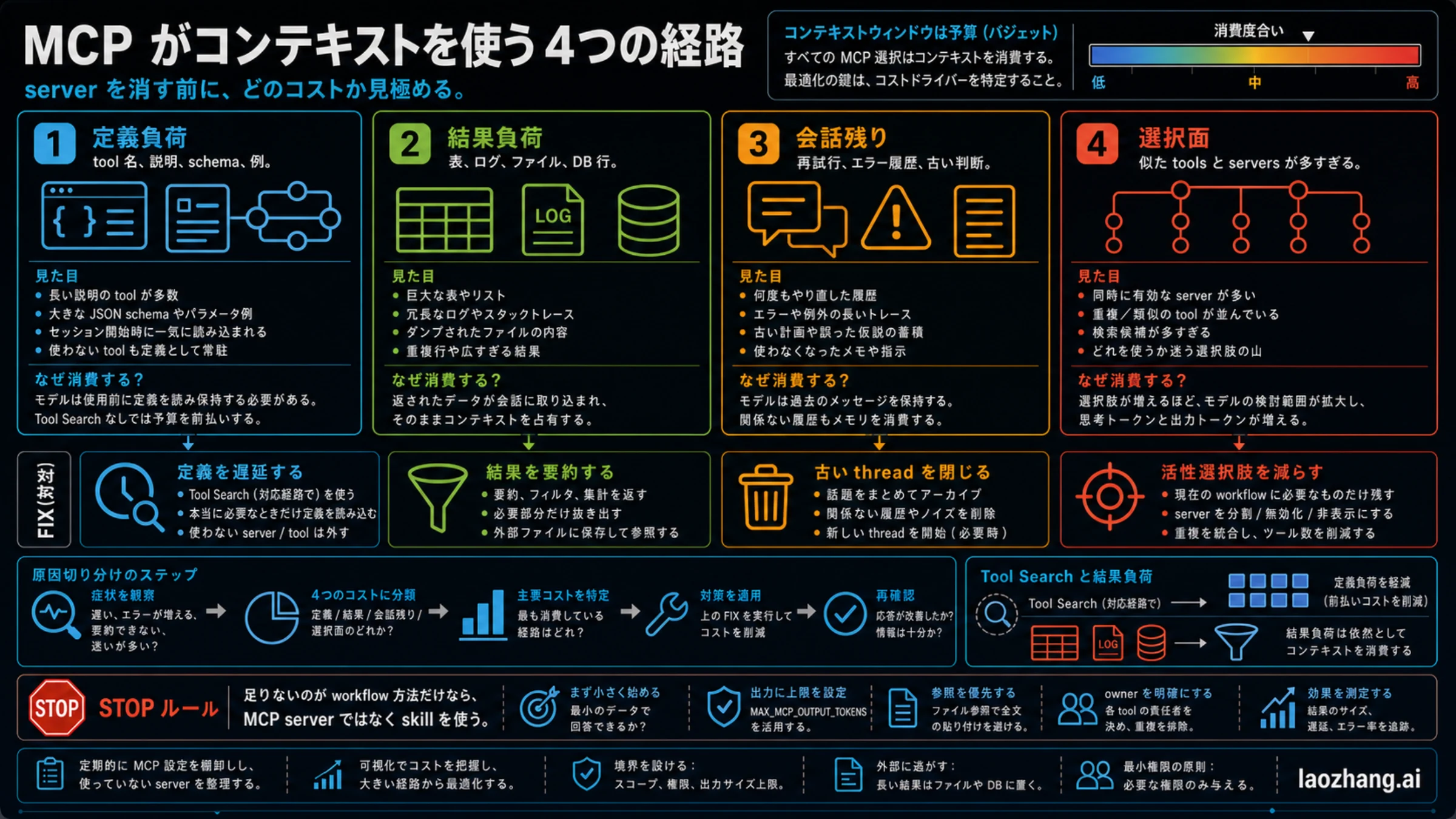 MCP がコンテキストを使う四つの経路：ツール定義、ツール結果、会話の残り、選択面