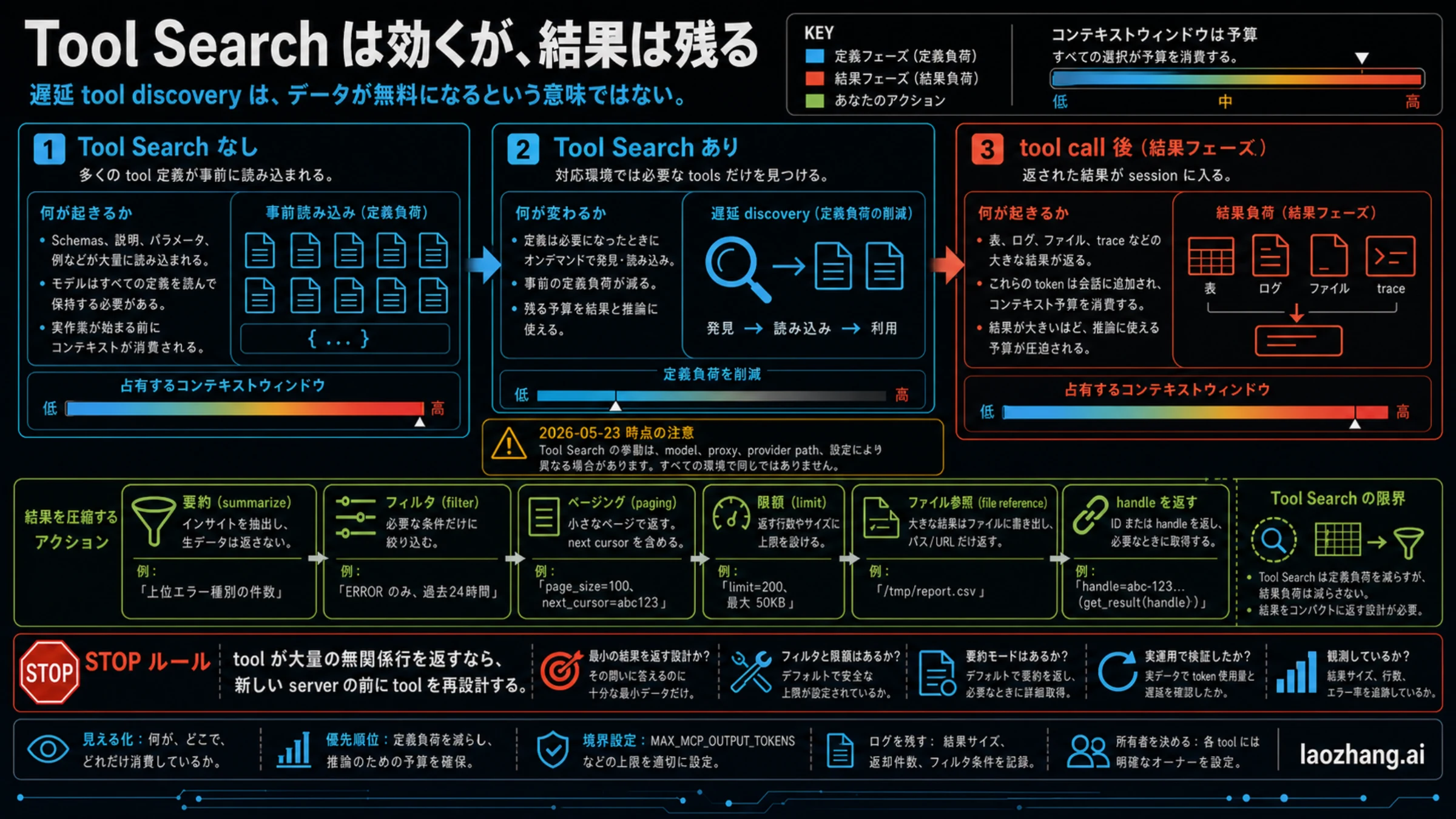 Tool Search は前置きの tool definitions を減らせるが、tool results は会話に残る