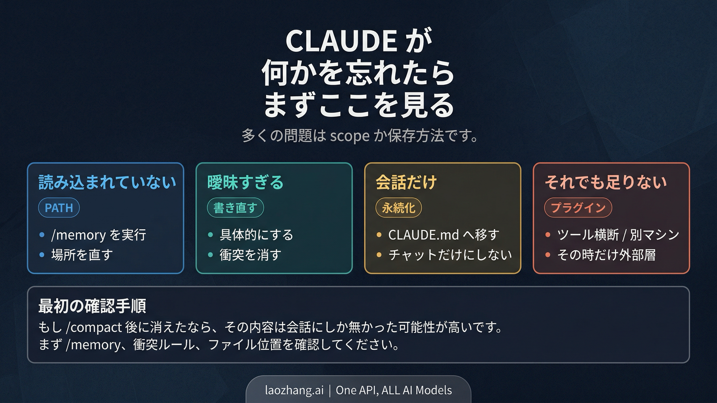 Claude Code の忘却トラブルシュート図。ロード不足、曖昧ルール、会話だけの記憶、プラグイン境界