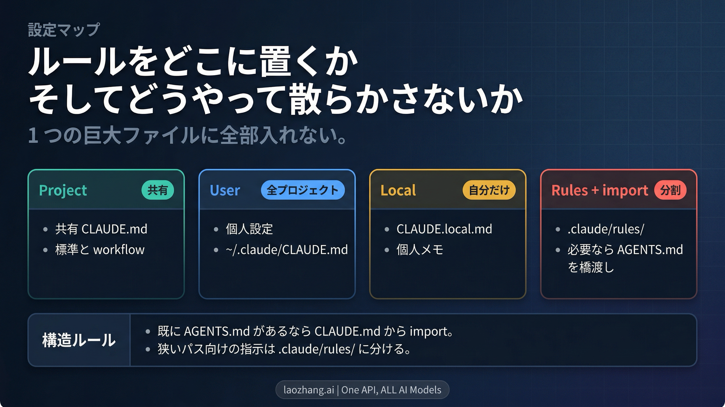 Claude Code のルール配置図。project、user、local、rules、AGENTS import