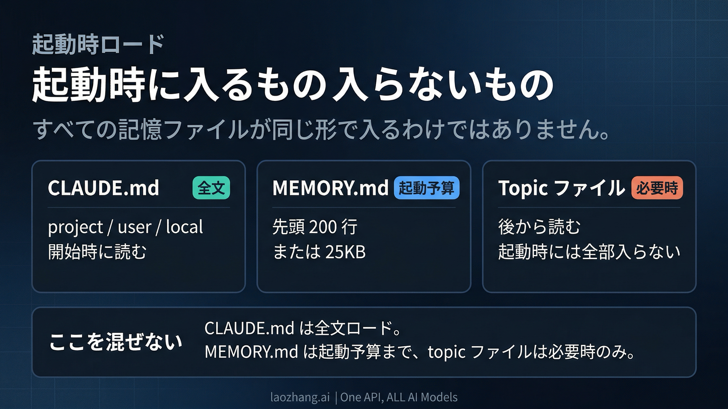 Claude Code の起動時ロード図。CLAUDE.md、MEMORY.md、topic ファイルの違い