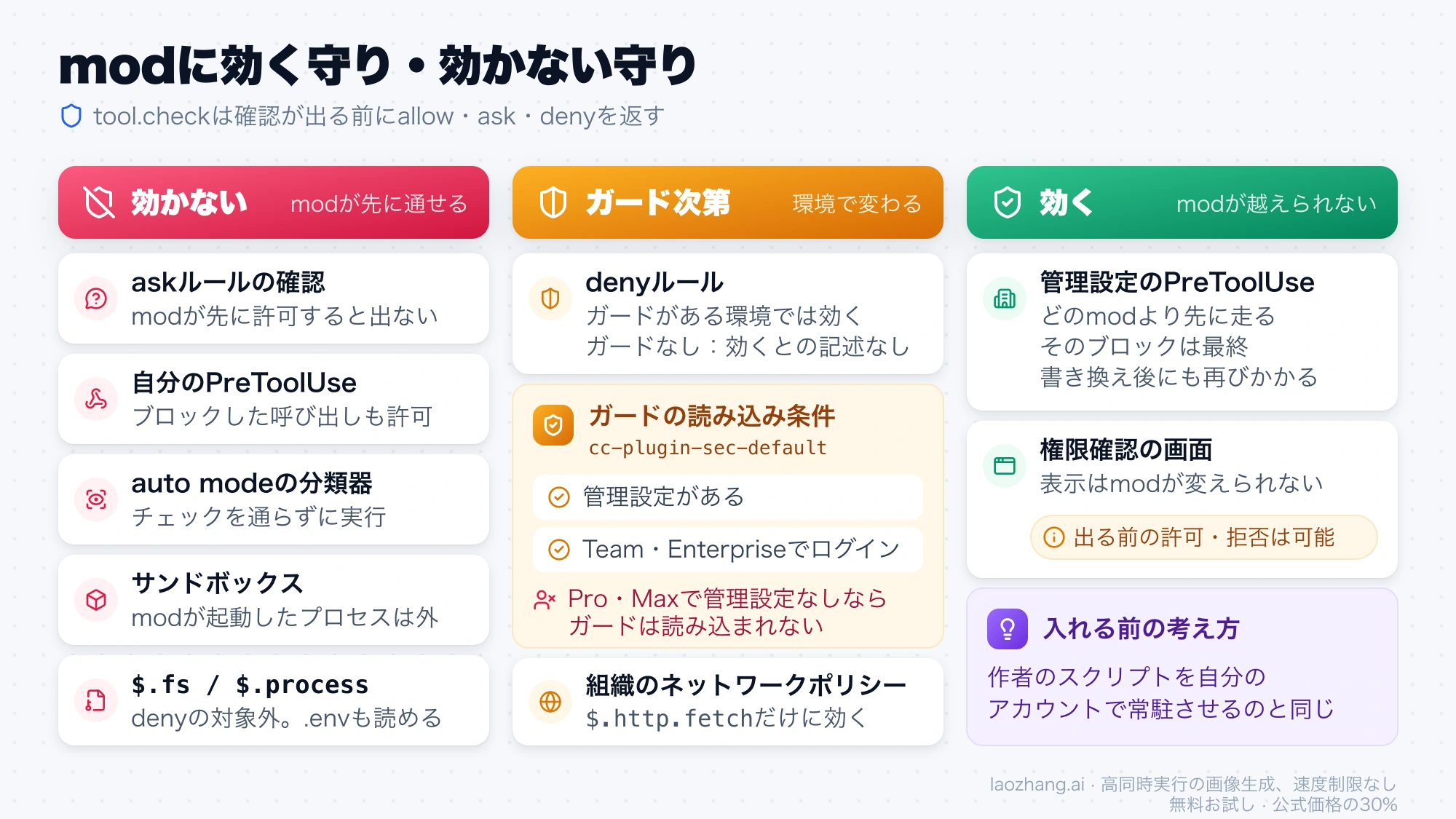modに対して効かない守り、ガード次第の守り、効く守りを3列で整理し、ガードの読み込み条件を添えた図