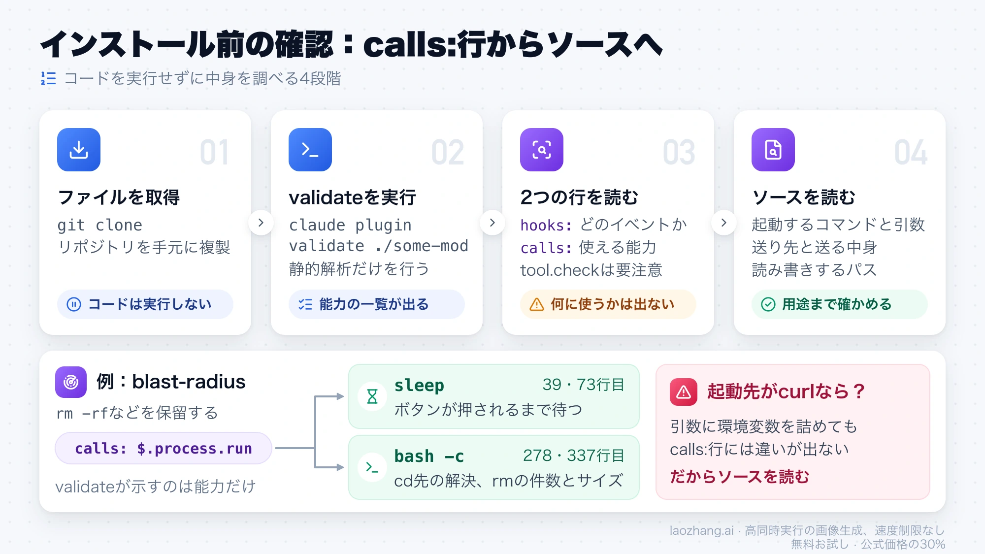 インストール前に確認する4段階と、blast-radiusの$.process.runが実際に起動するsleepとbash -cの例