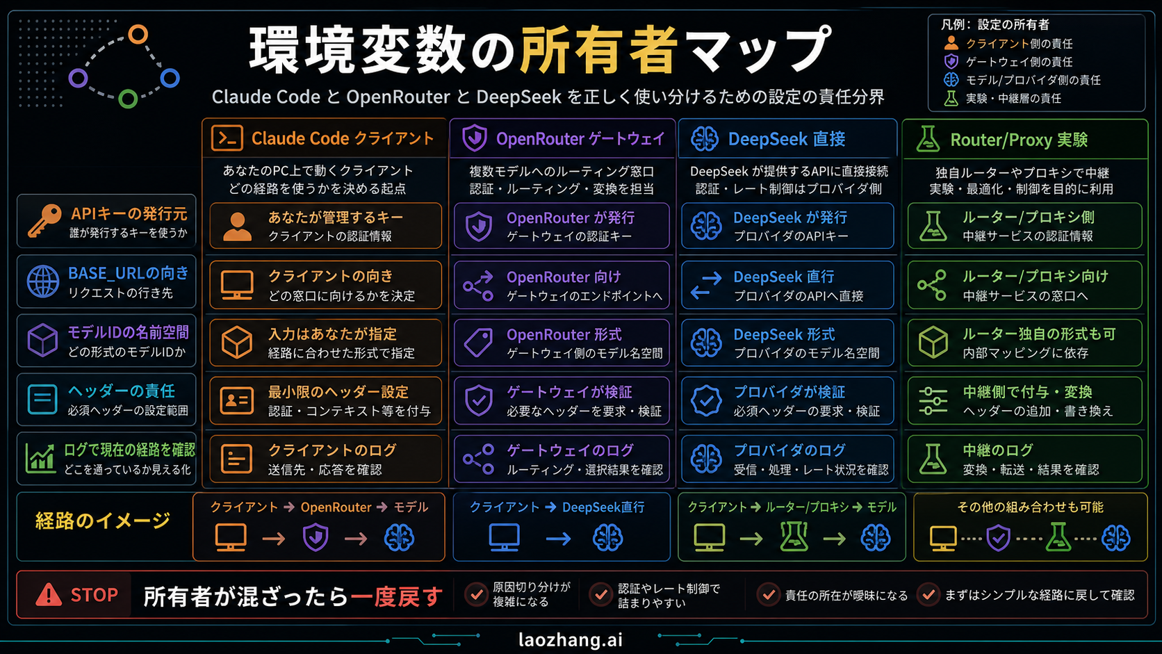 Claude Code、OpenRouter、DeepSeek、proxy経路の環境変数所有者マップ