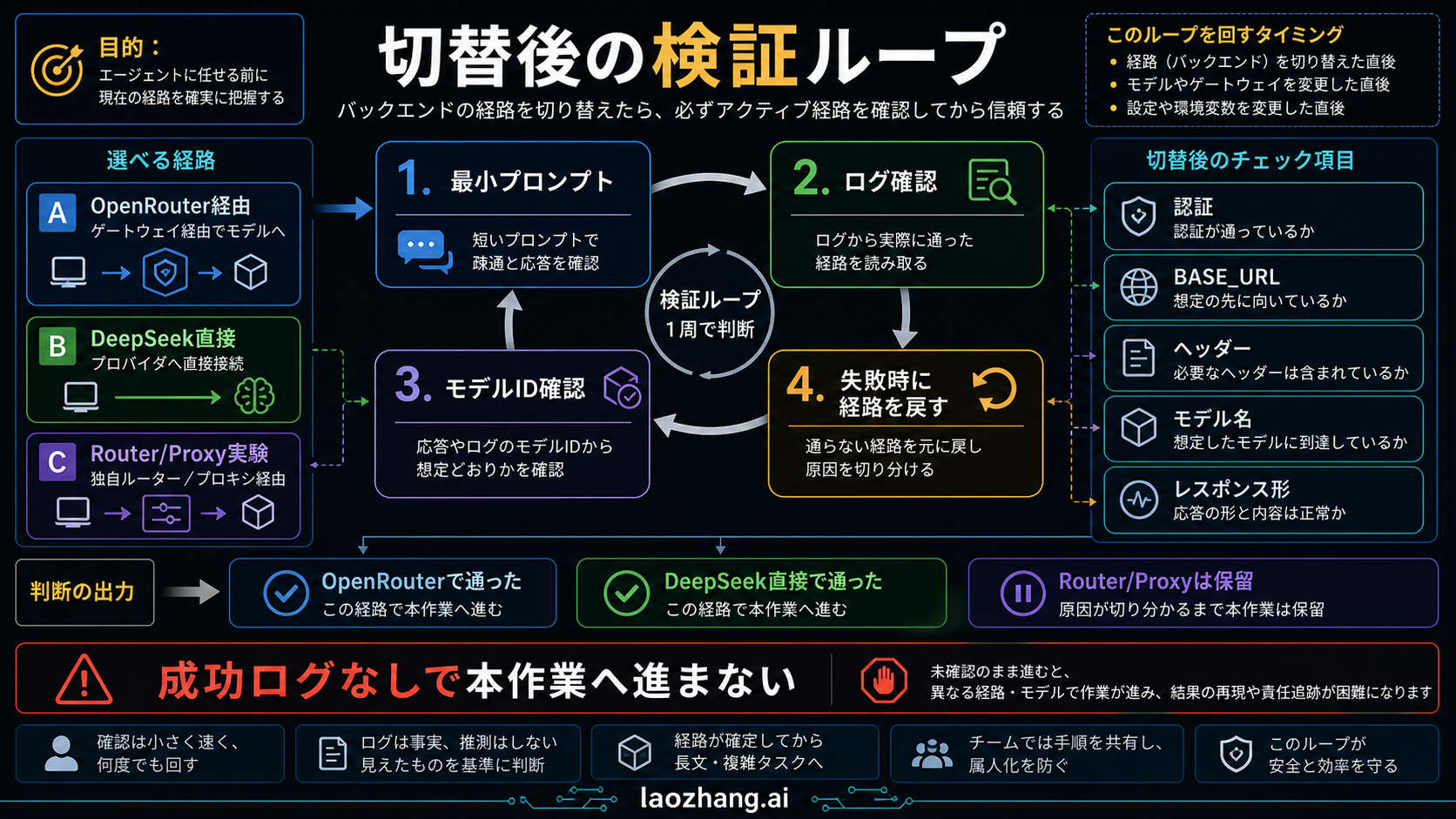 Claude Code backend経路を実作業前に確認するループ