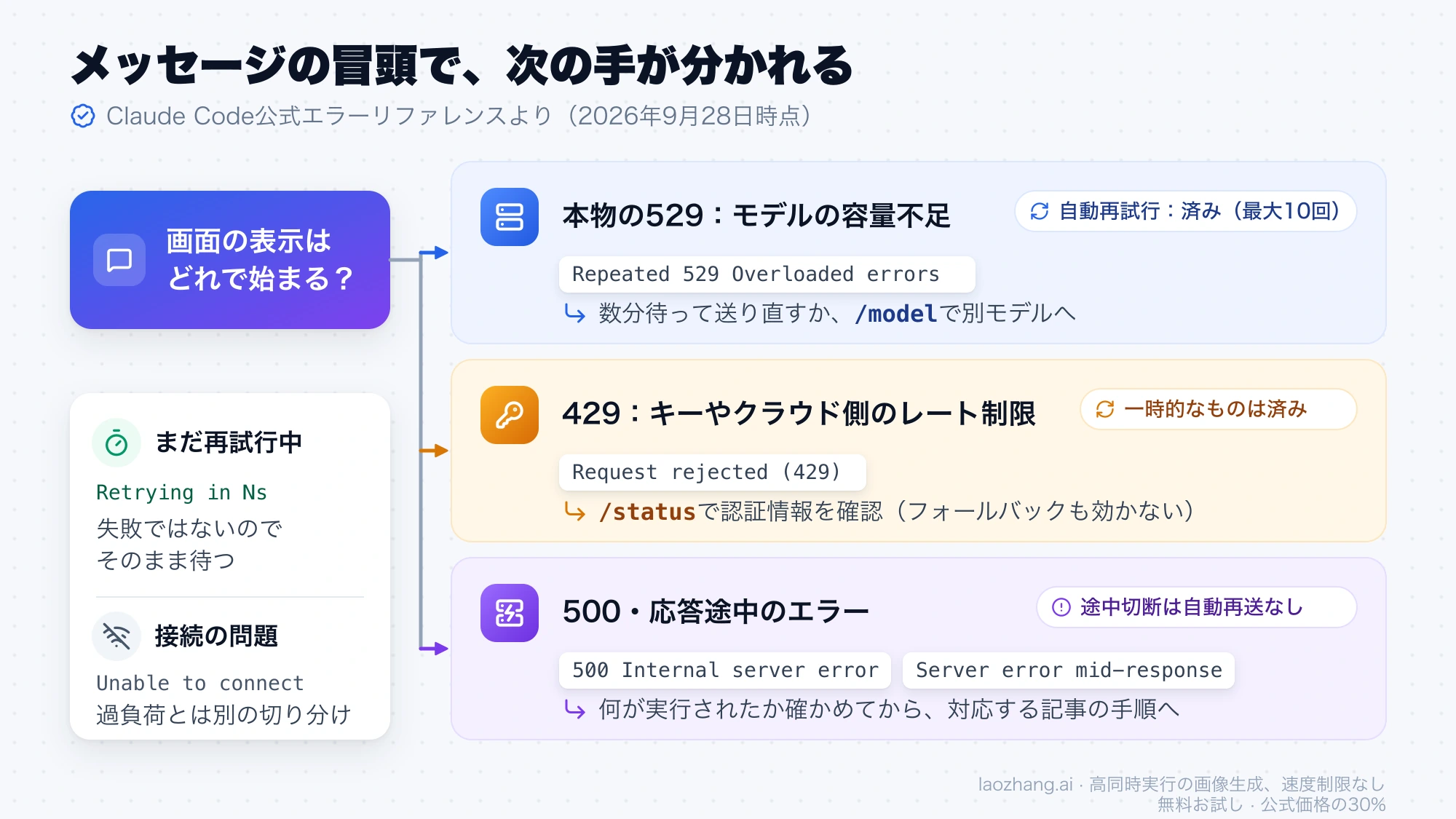 エラーメッセージの冒頭から、本物の529、429、500や応答途中のエラーの3つに分かれ、それぞれの自動再試行の状況と次の手を示した図