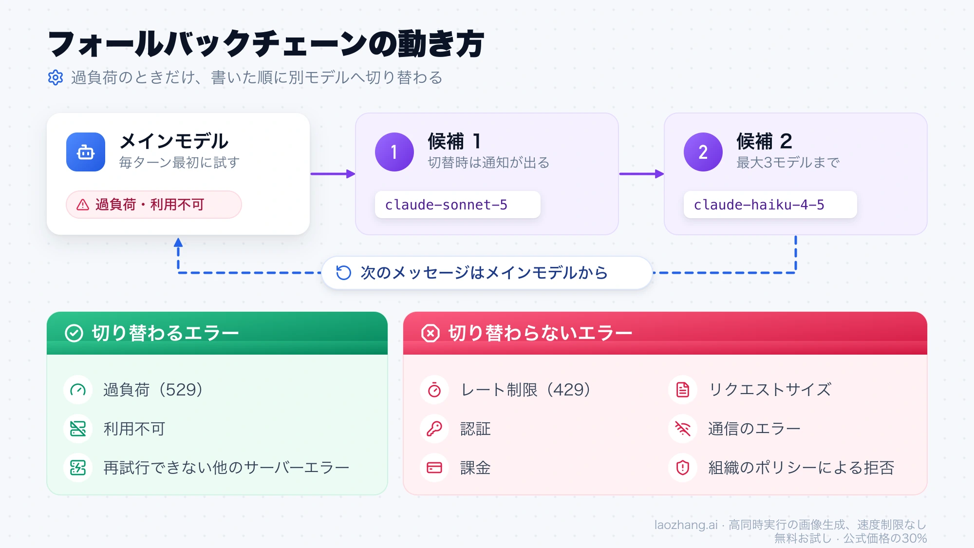 メインモデルが過負荷のときに候補1、候補2の順で切り替わり、次のメッセージではメインモデルに戻る流れと、切り替わるエラーと切り替わらないエラーを分けた図