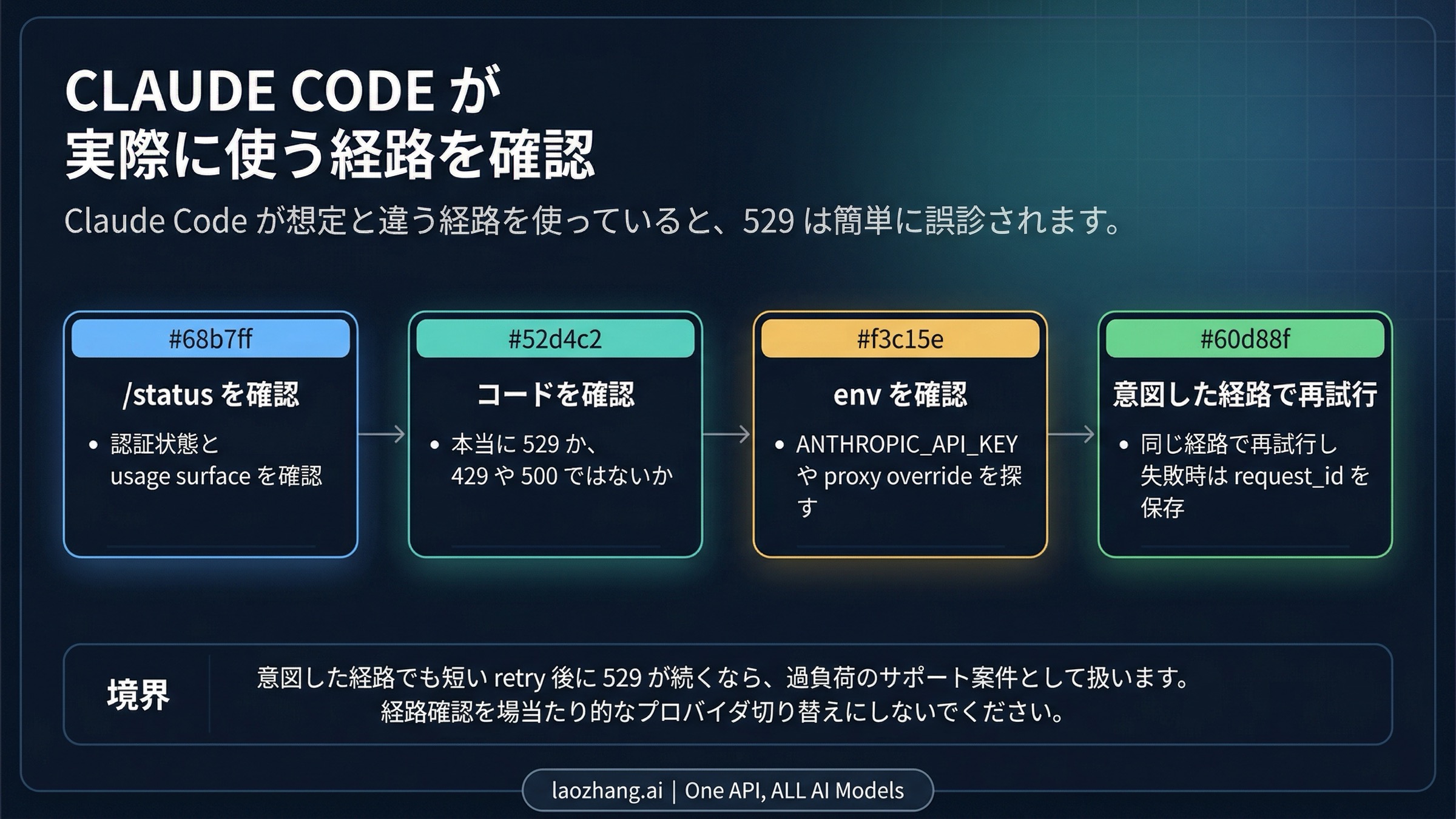 Claude Code route check フロー